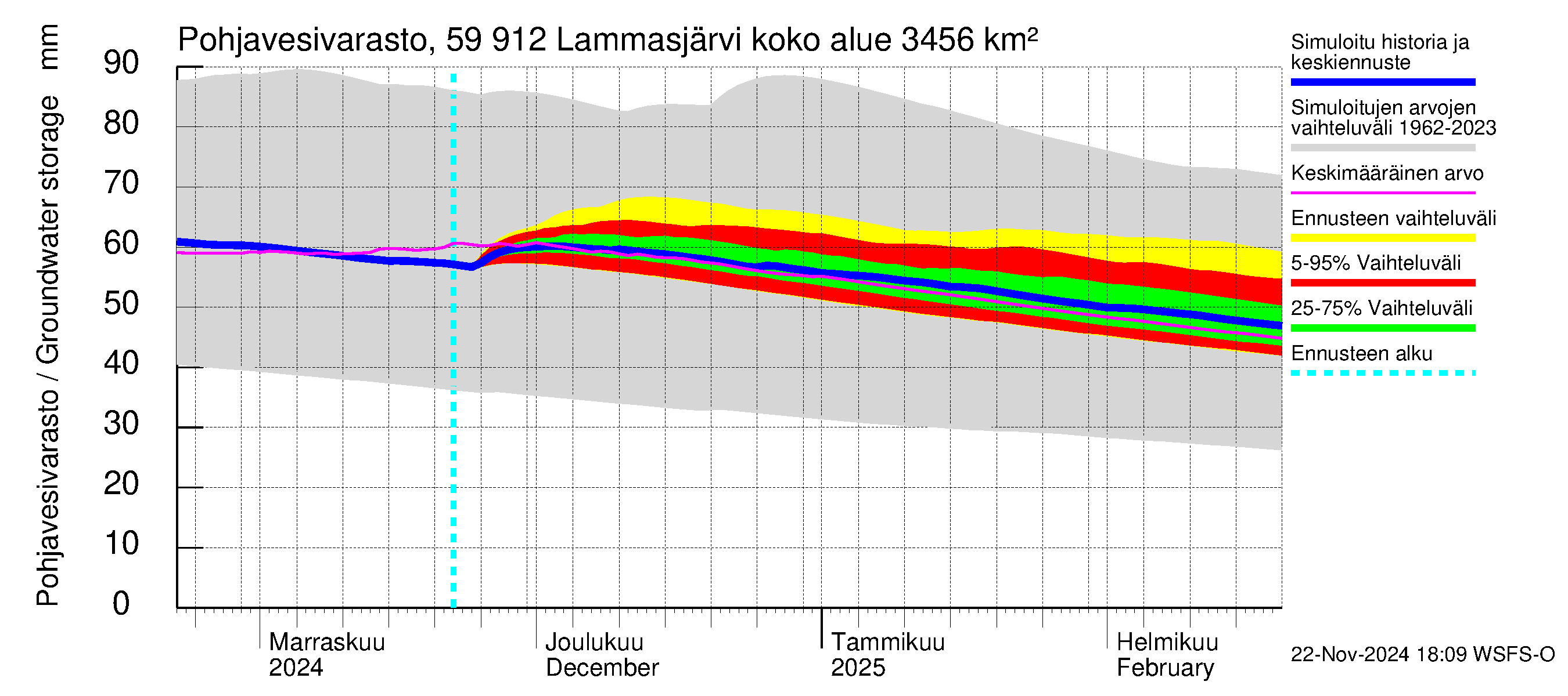 Oulujoen vesistöalue - Lammasjärvi: Pohjavesivarasto