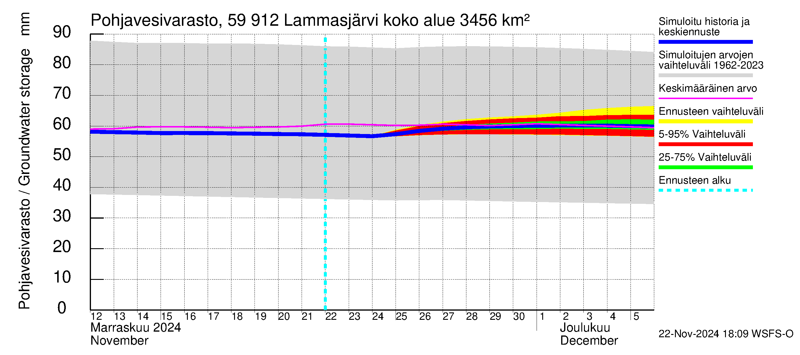 Oulujoen vesistöalue - Lammasjärvi: Pohjavesivarasto