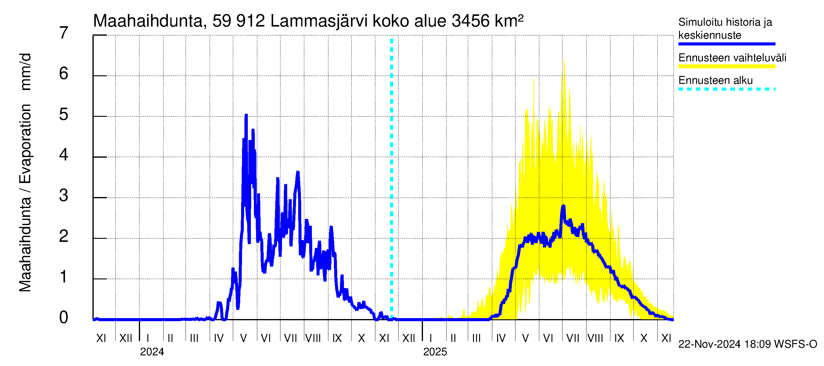 Oulujoen vesistöalue - Lammasjärvi: Haihdunta maa-alueelta