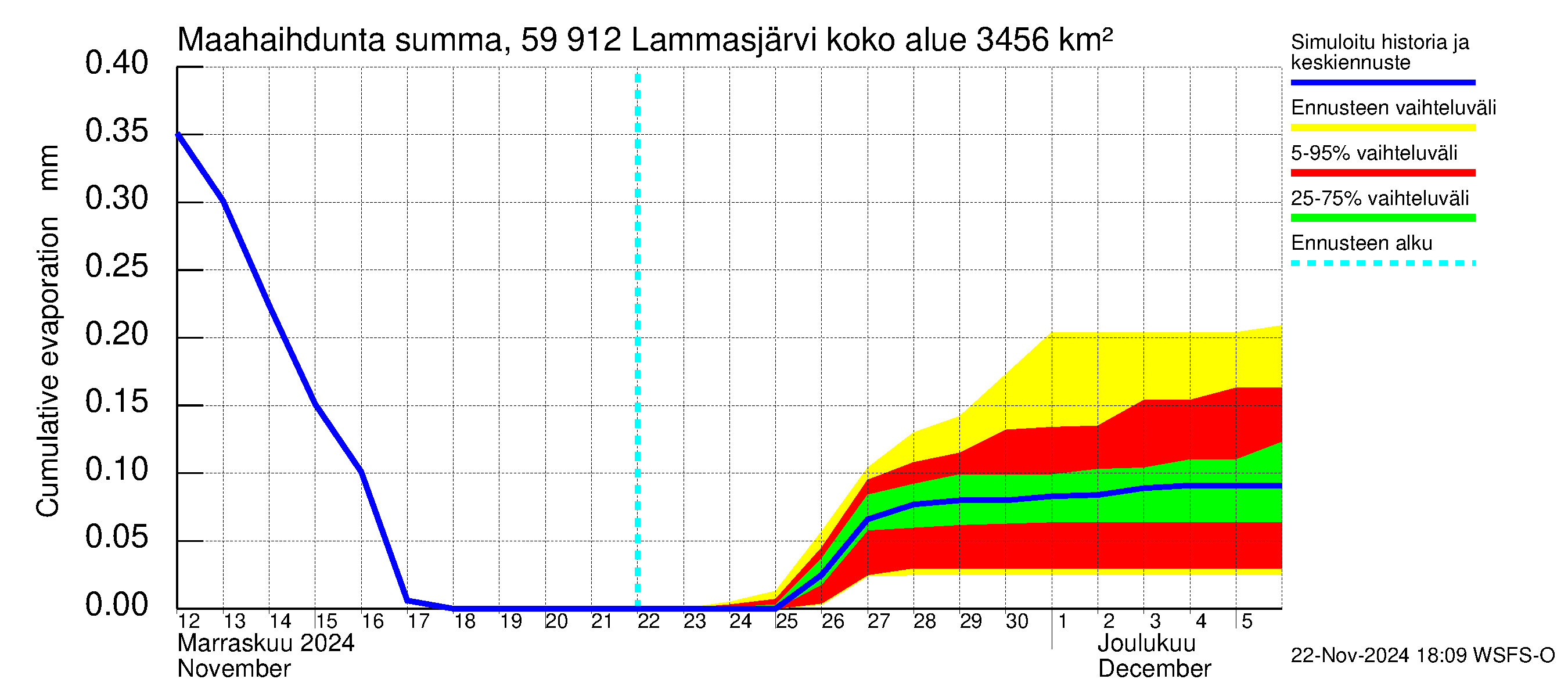 Oulujoen vesistöalue - Lammasjärvi: Haihdunta maa-alueelta - summa