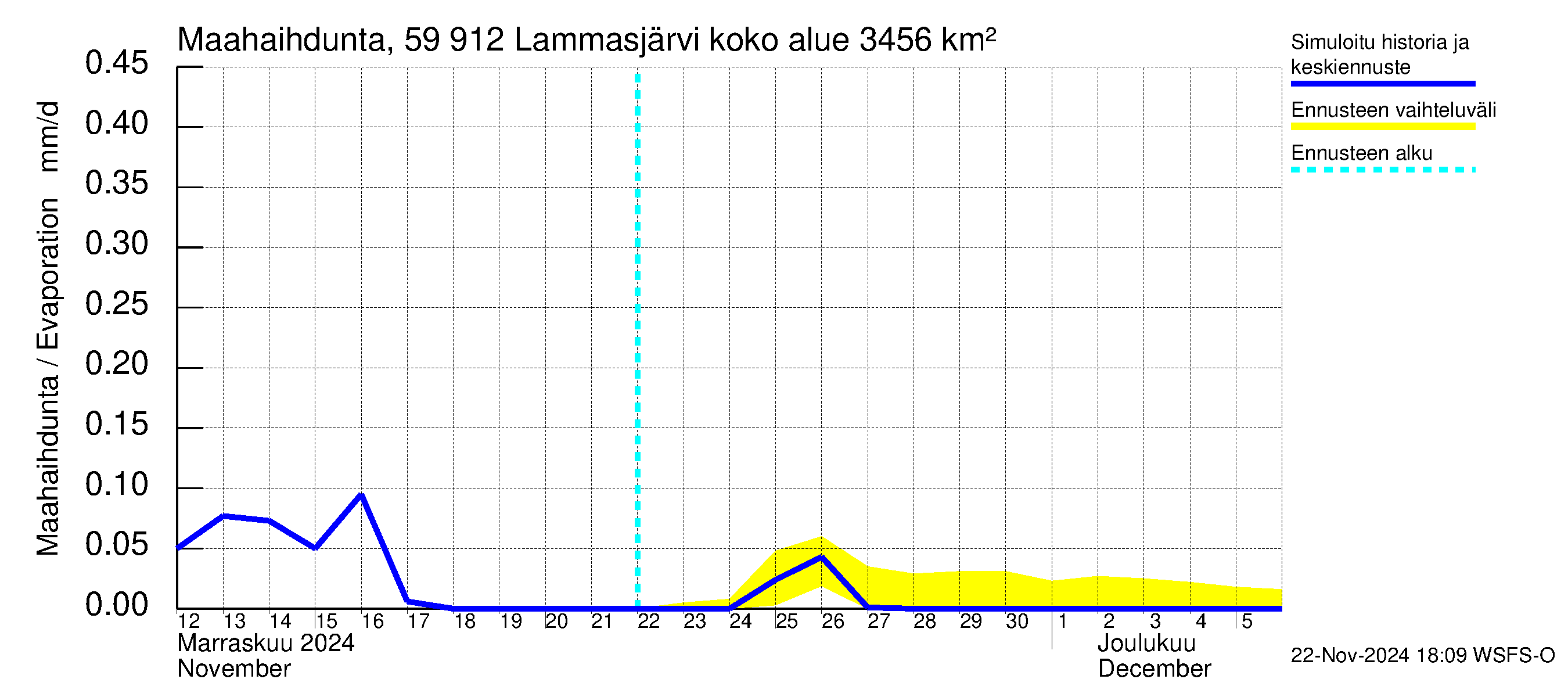 Oulujoen vesistöalue - Lammasjärvi: Haihdunta maa-alueelta