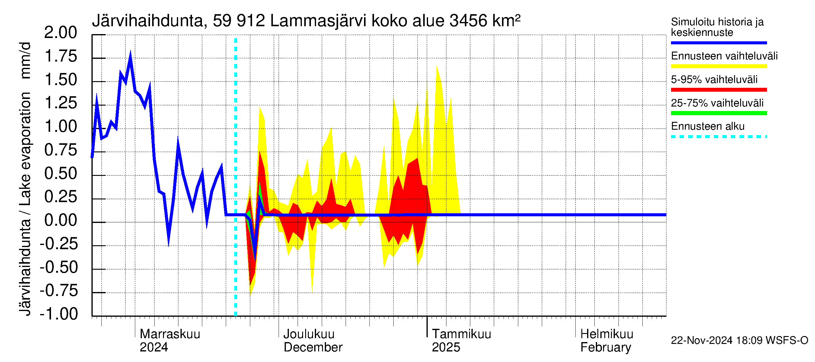 Oulujoen vesistöalue - Lammasjärvi: Järvihaihdunta