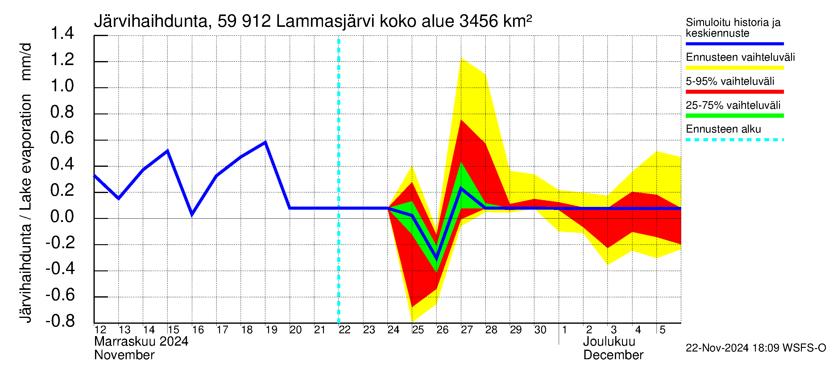 Oulujoen vesistöalue - Lammasjärvi: Järvihaihdunta