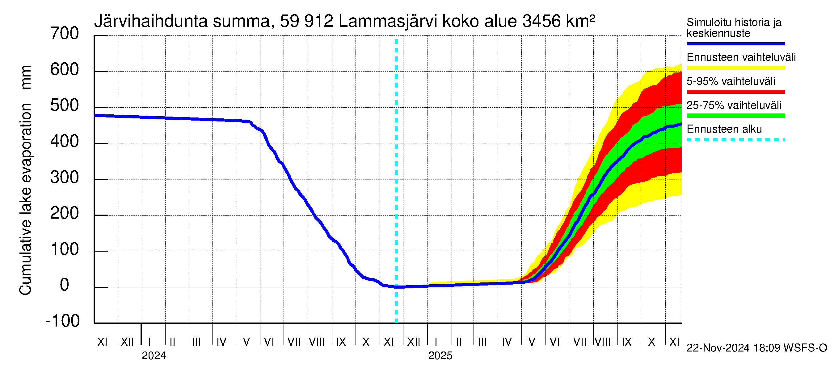 Oulujoen vesistöalue - Lammasjärvi: Järvihaihdunta - summa