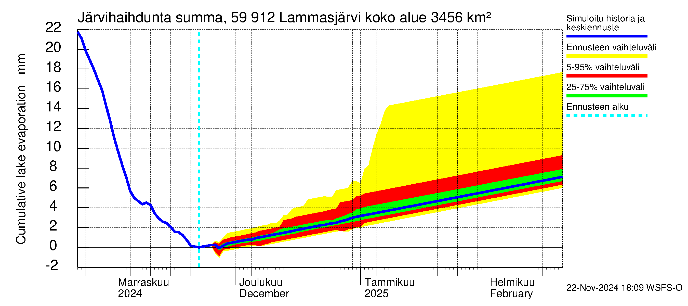 Oulujoen vesistöalue - Lammasjärvi: Järvihaihdunta - summa