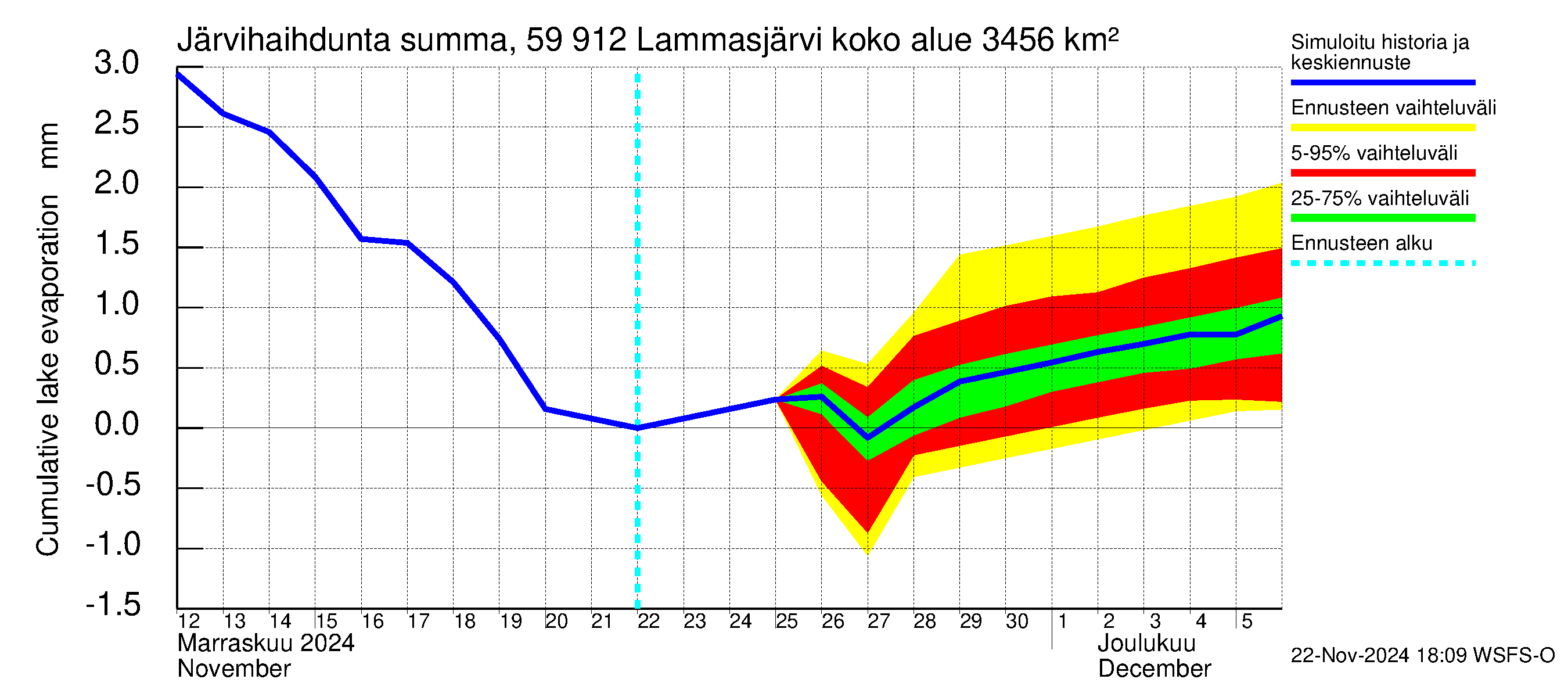 Oulujoen vesistöalue - Lammasjärvi: Järvihaihdunta - summa