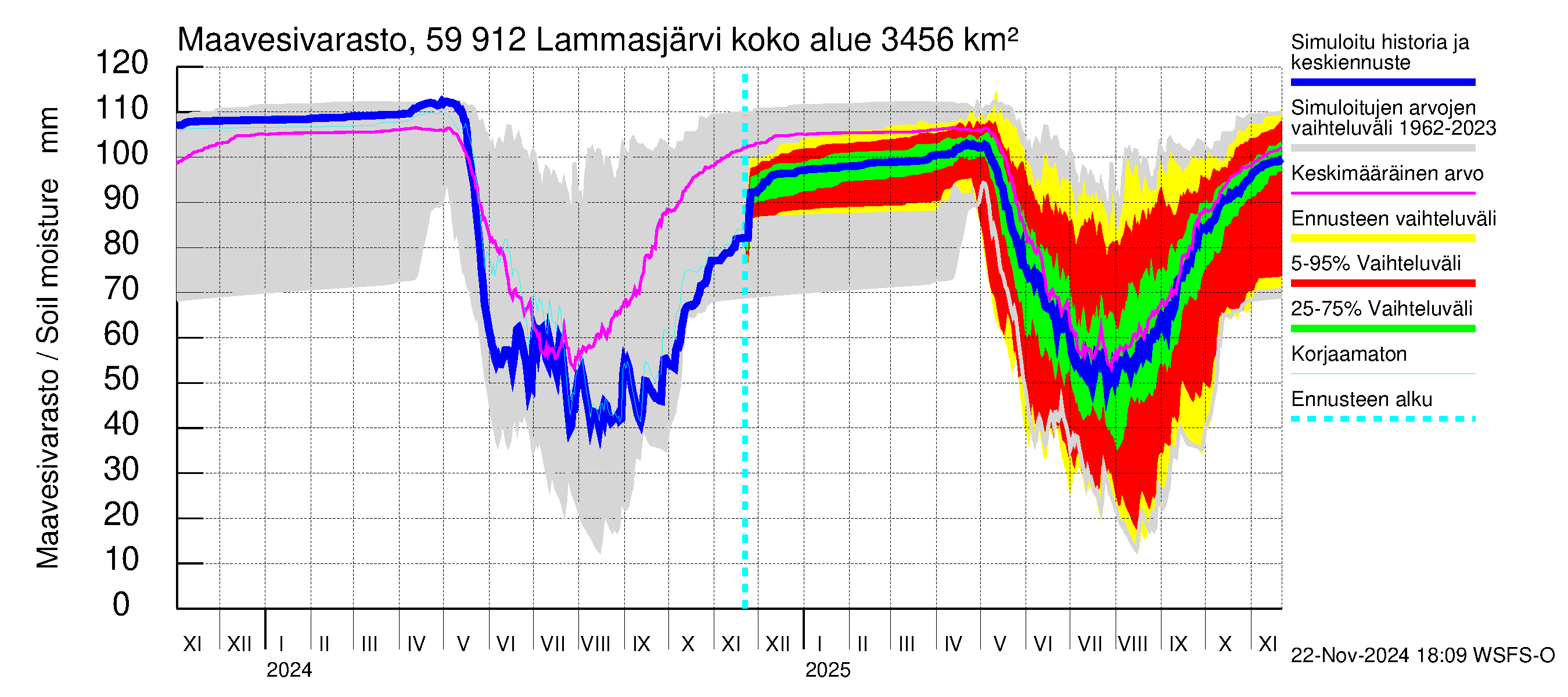 Oulujoen vesistöalue - Lammasjärvi: Maavesivarasto