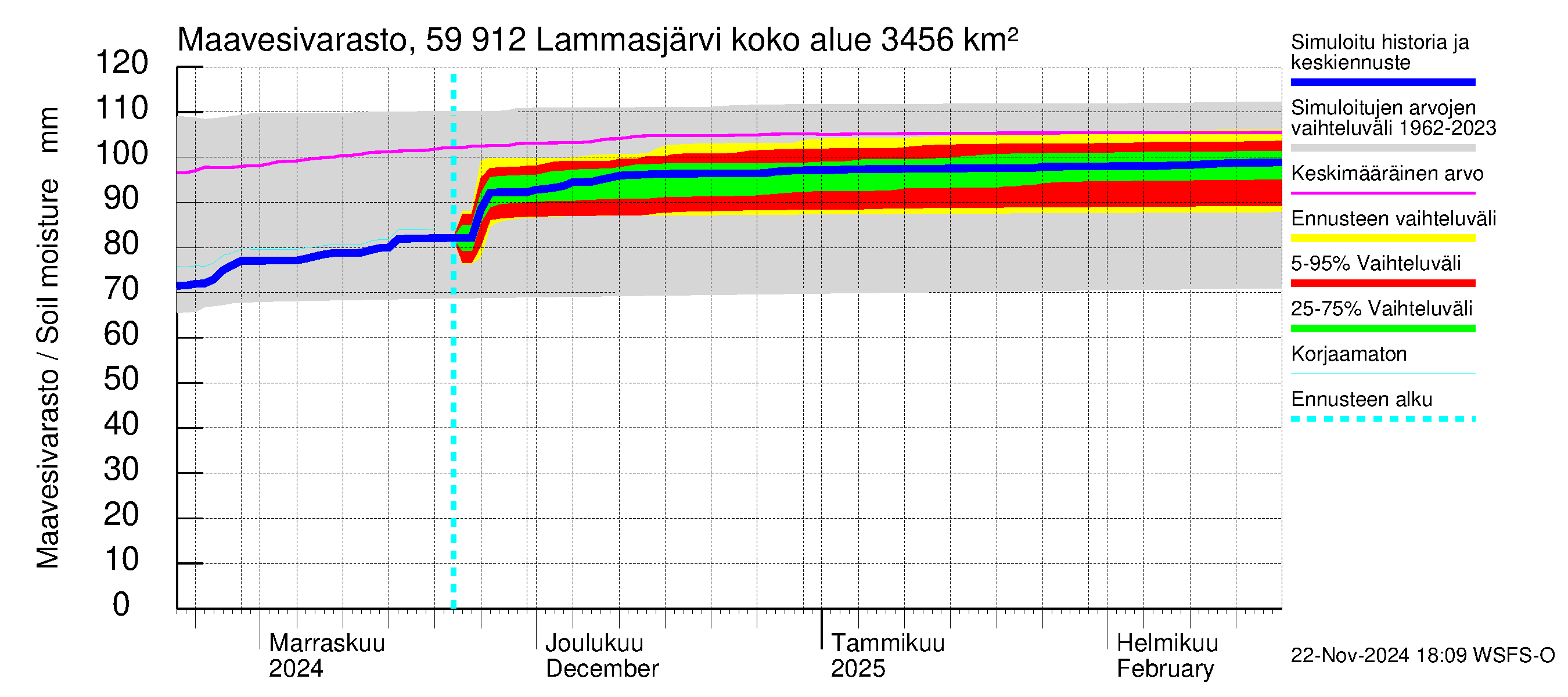 Oulujoen vesistöalue - Lammasjärvi: Maavesivarasto