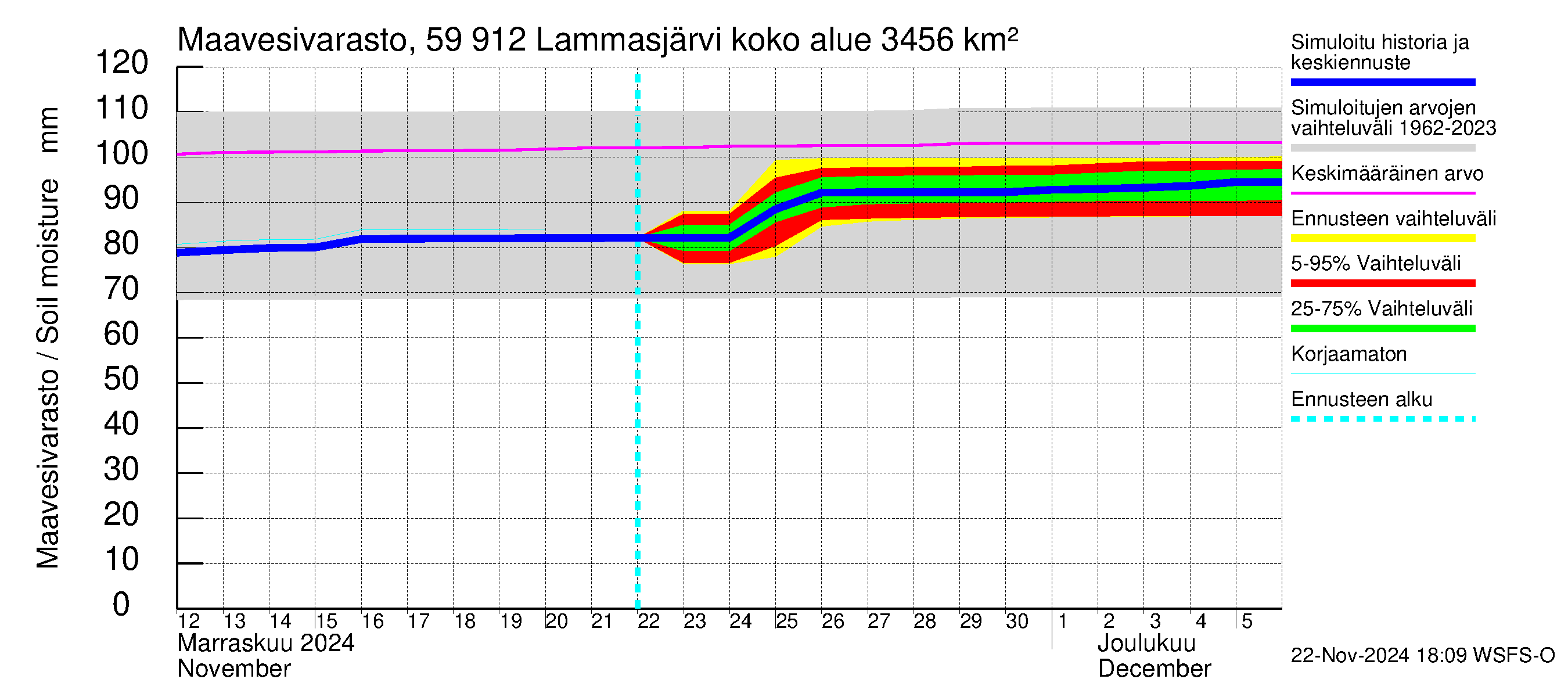 Oulujoen vesistöalue - Lammasjärvi: Maavesivarasto