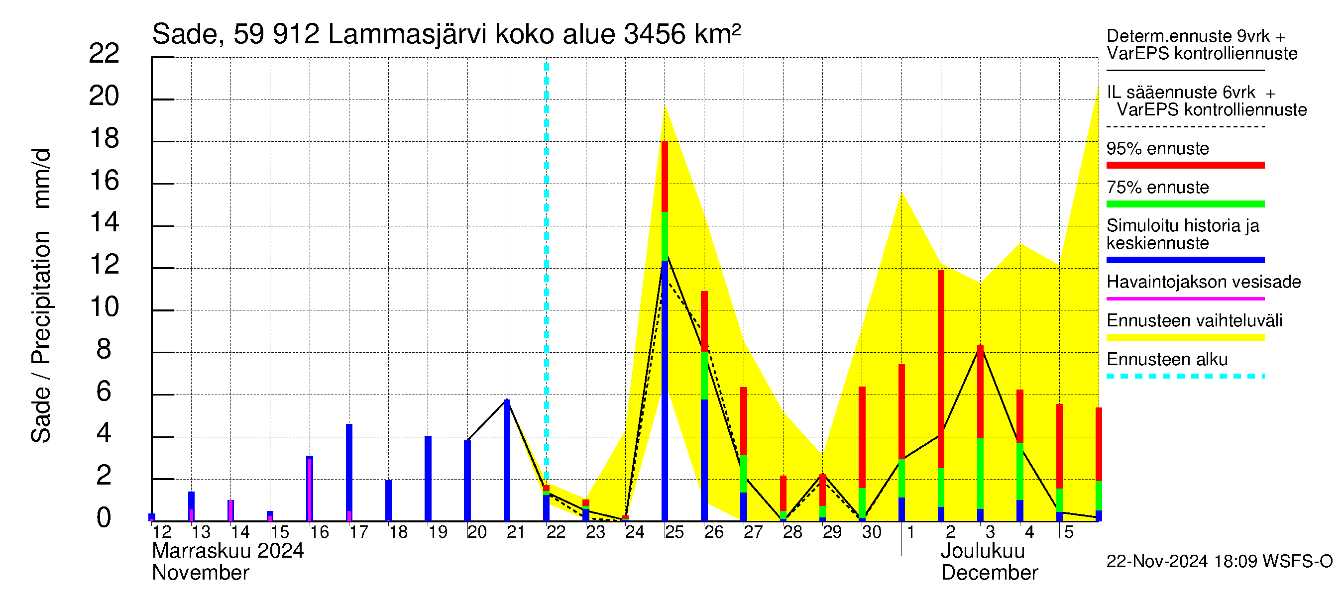 Oulujoen vesistöalue - Lammasjärvi: Sade