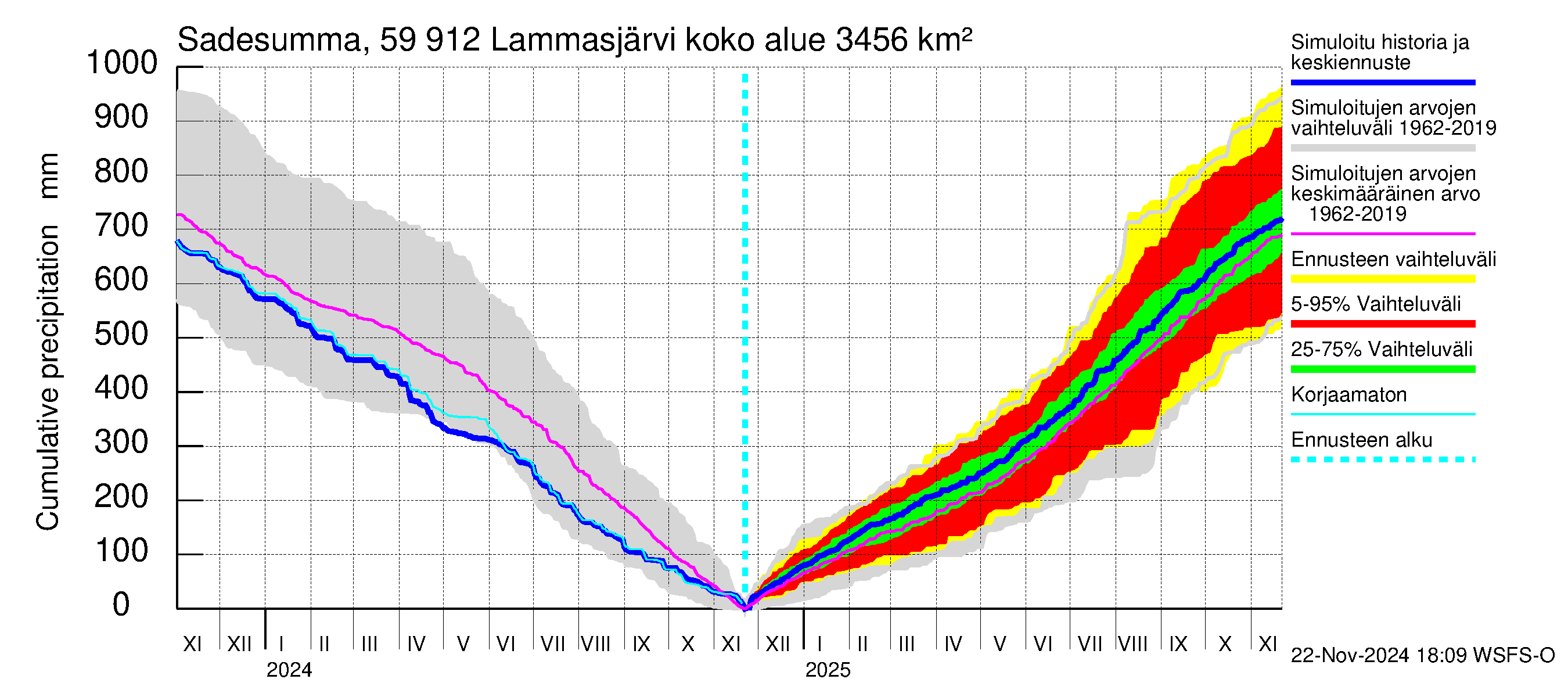 Oulujoen vesistöalue - Lammasjärvi: Sade - summa