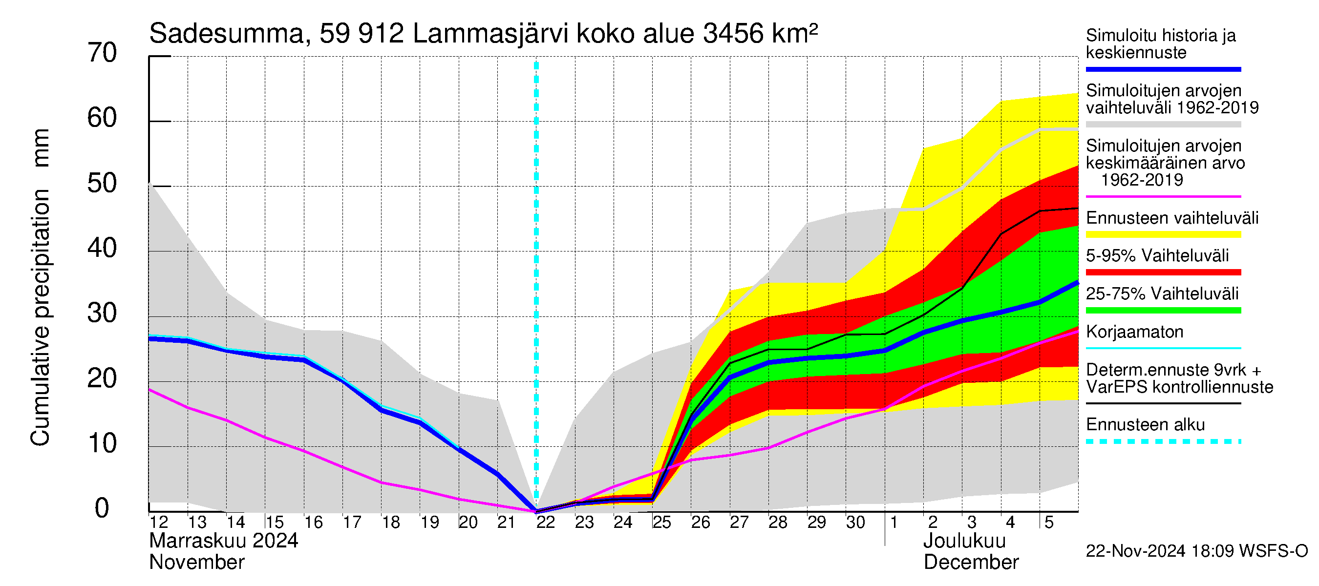 Oulujoen vesistöalue - Lammasjärvi: Sade - summa