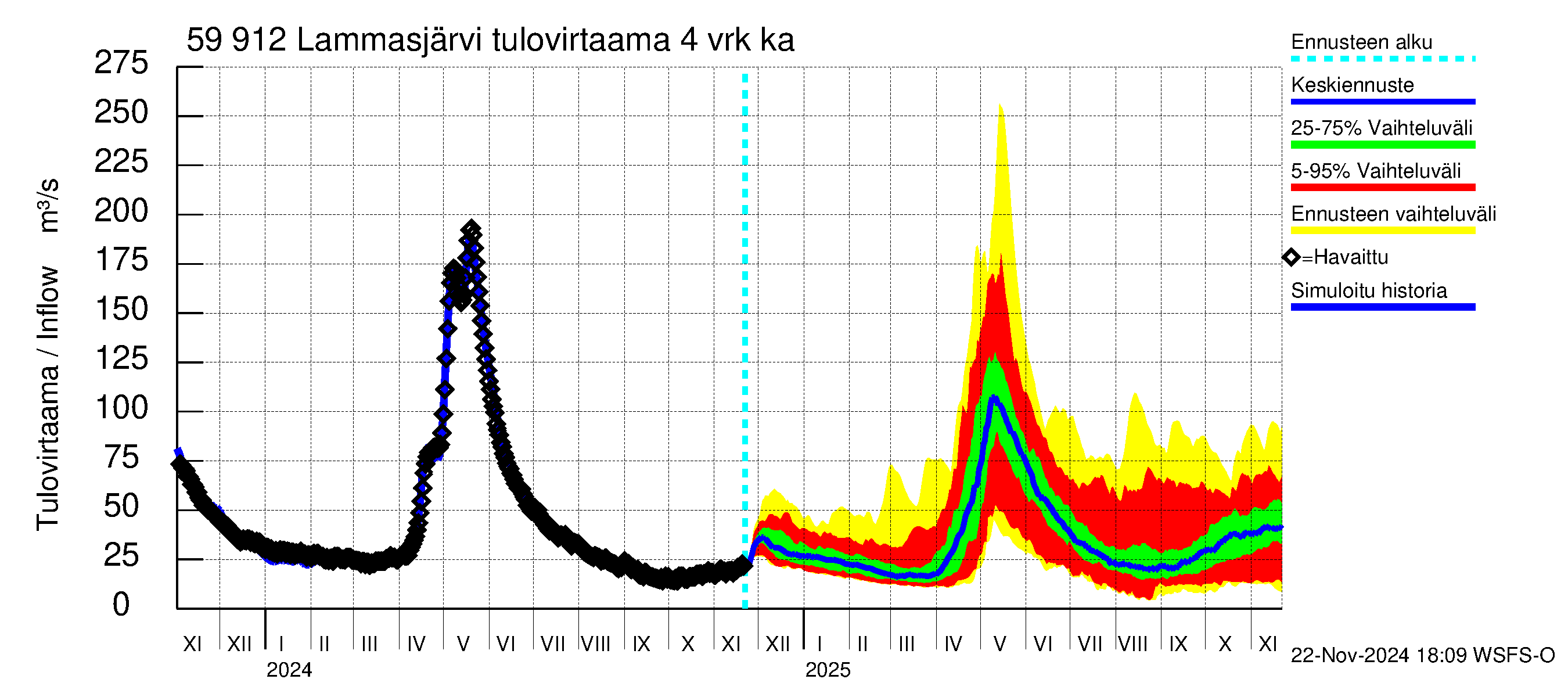 Oulujoen vesistöalue - Lammasjärvi: Tulovirtaama (usean vuorokauden liukuva keskiarvo) - jakaumaennuste