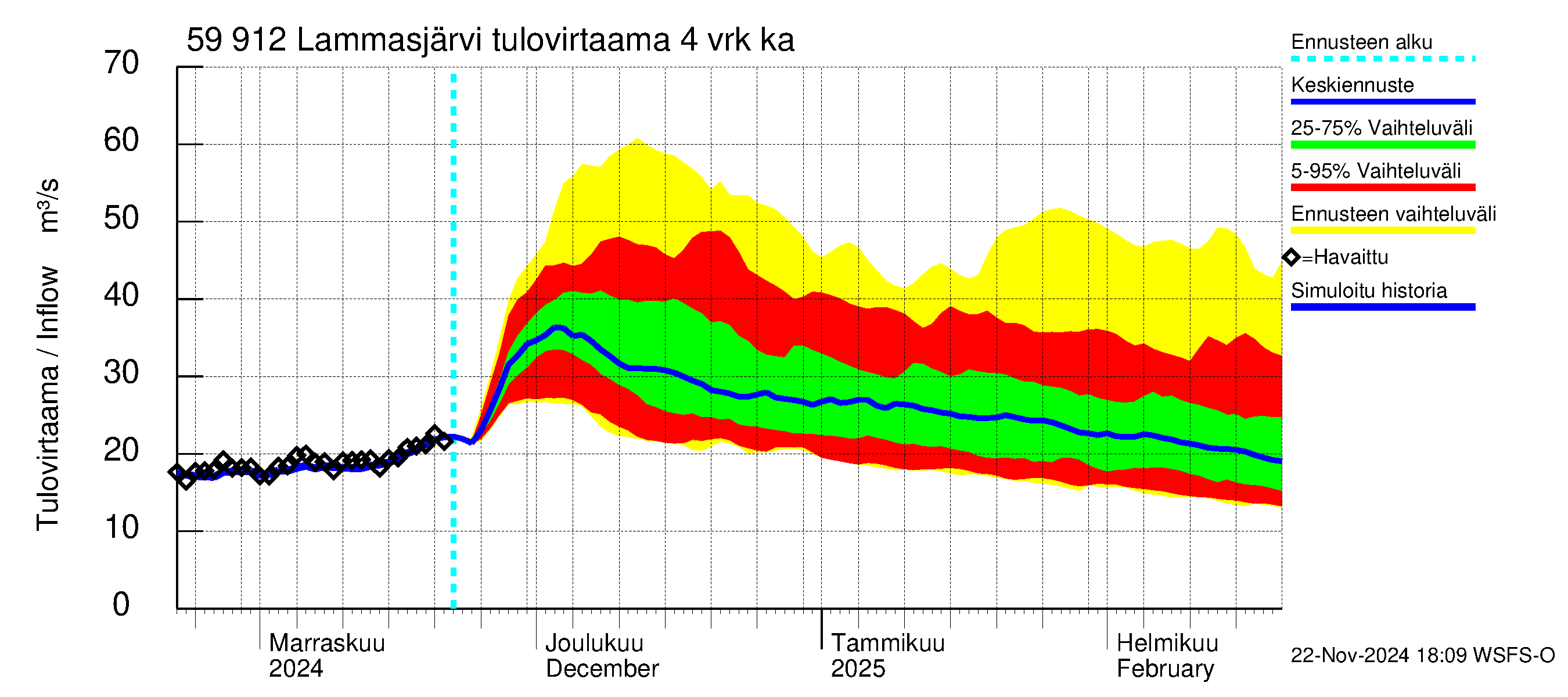 Oulujoen vesistöalue - Lammasjärvi: Tulovirtaama (usean vuorokauden liukuva keskiarvo) - jakaumaennuste