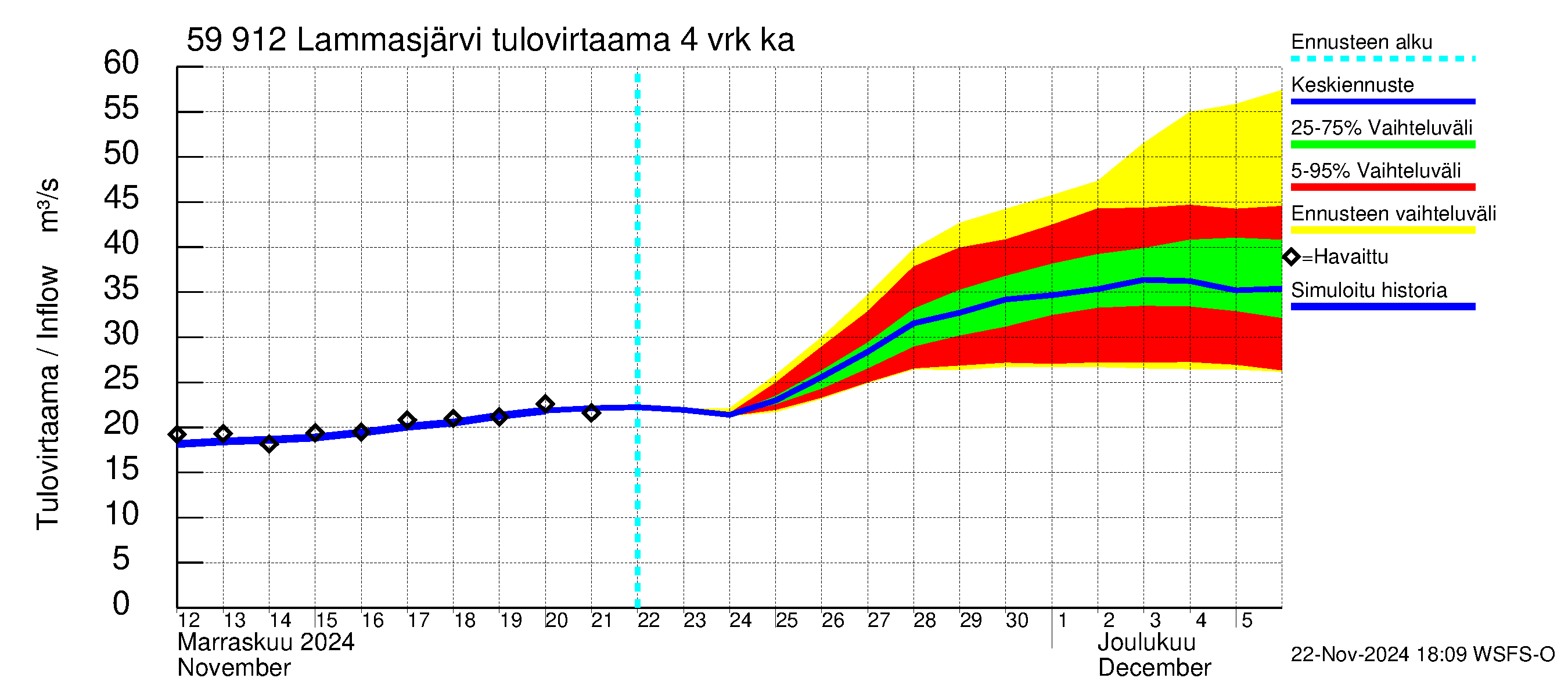 Oulujoen vesistöalue - Lammasjärvi: Tulovirtaama (usean vuorokauden liukuva keskiarvo) - jakaumaennuste