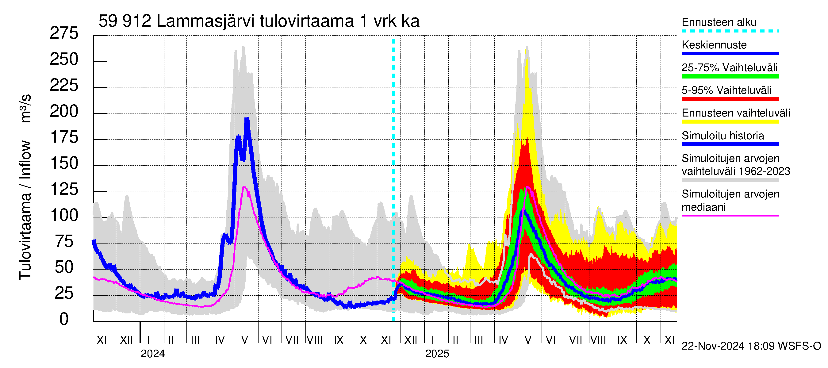 Oulujoen vesistöalue - Lammasjärvi: Tulovirtaama - jakaumaennuste