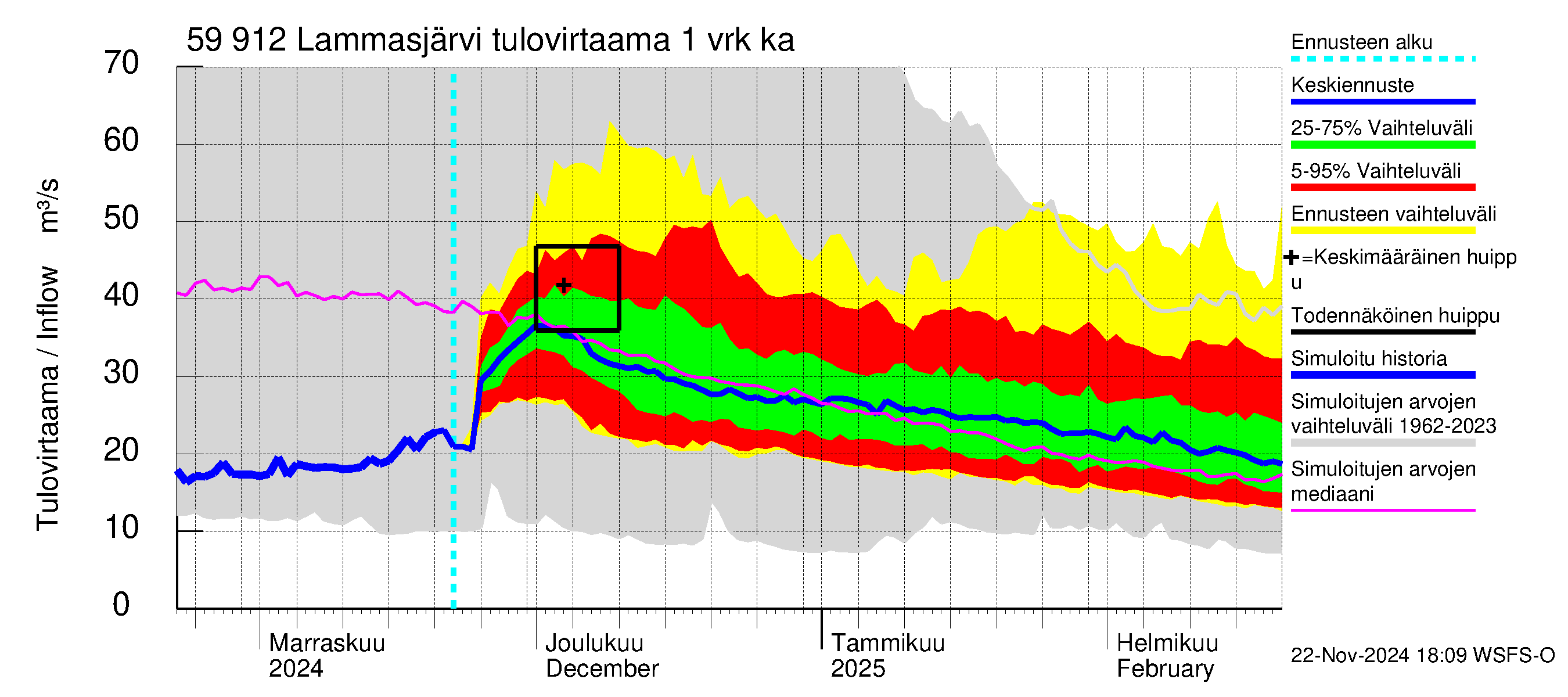 Oulujoen vesistöalue - Lammasjärvi: Tulovirtaama - jakaumaennuste