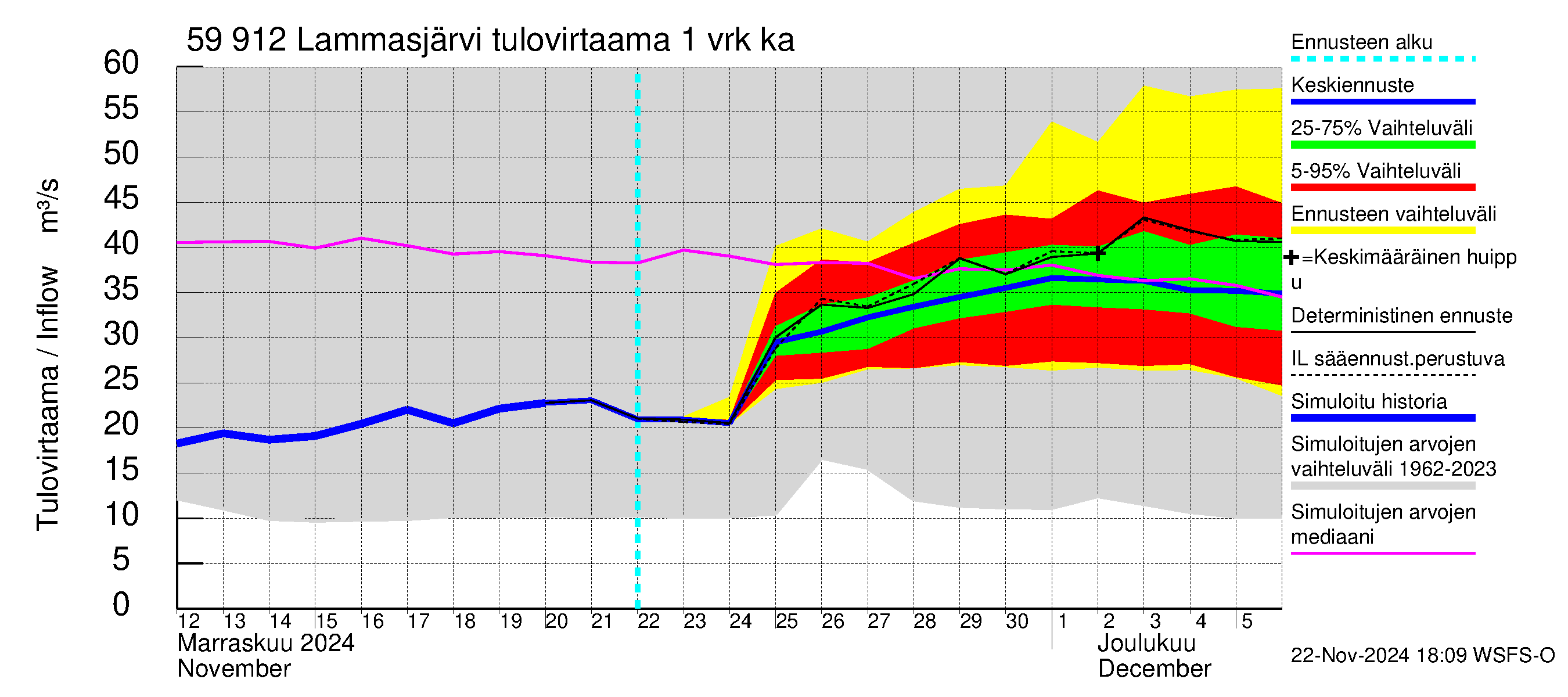 Oulujoen vesistöalue - Lammasjärvi: Tulovirtaama - jakaumaennuste