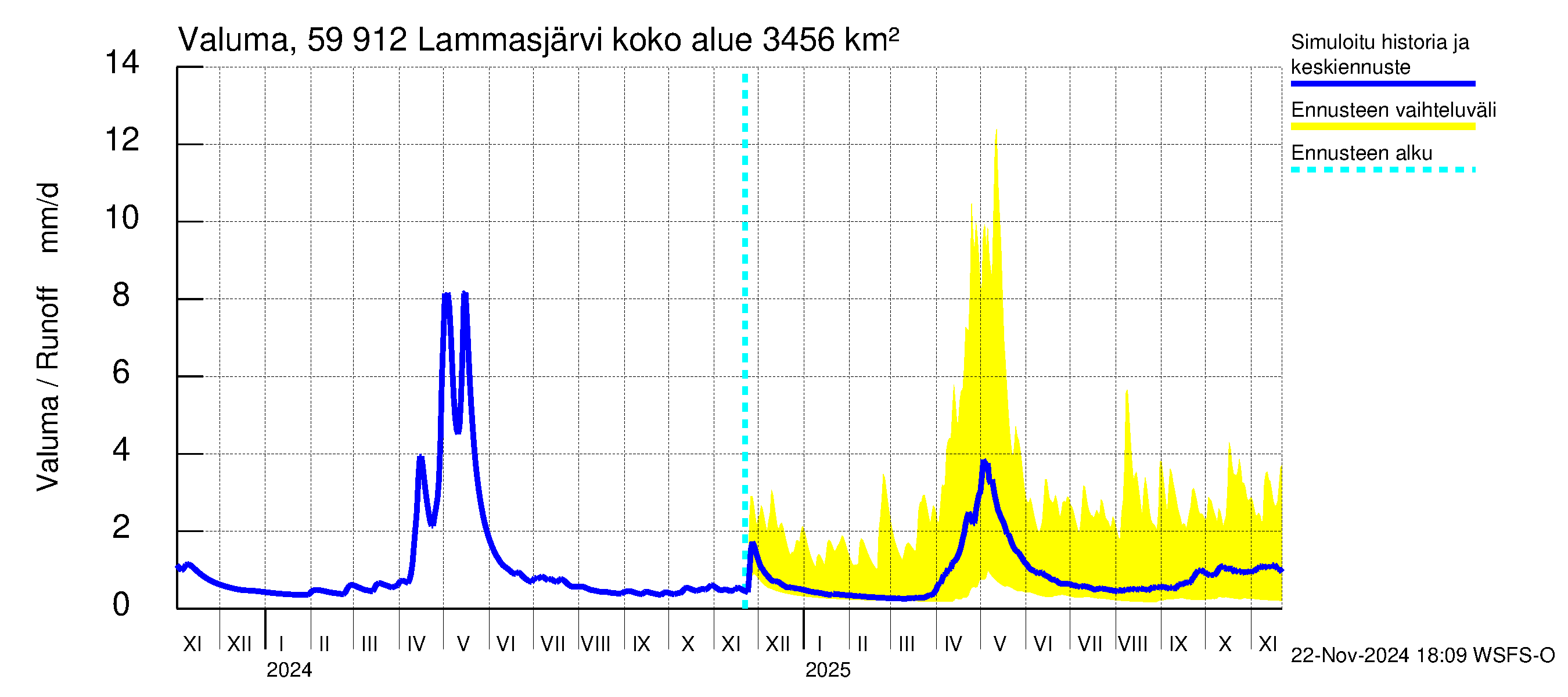 Oulujoen vesistöalue - Lammasjärvi: Valuma