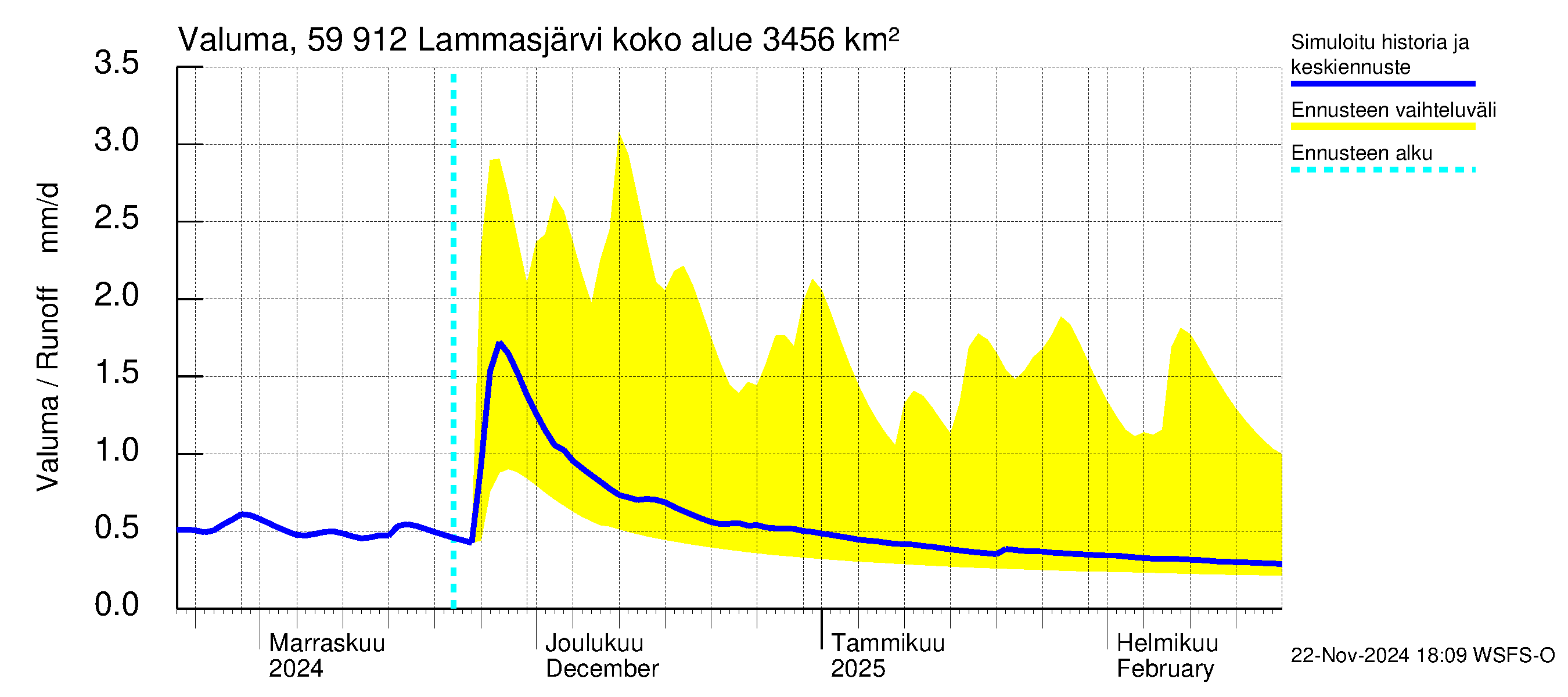 Oulujoen vesistöalue - Lammasjärvi: Valuma