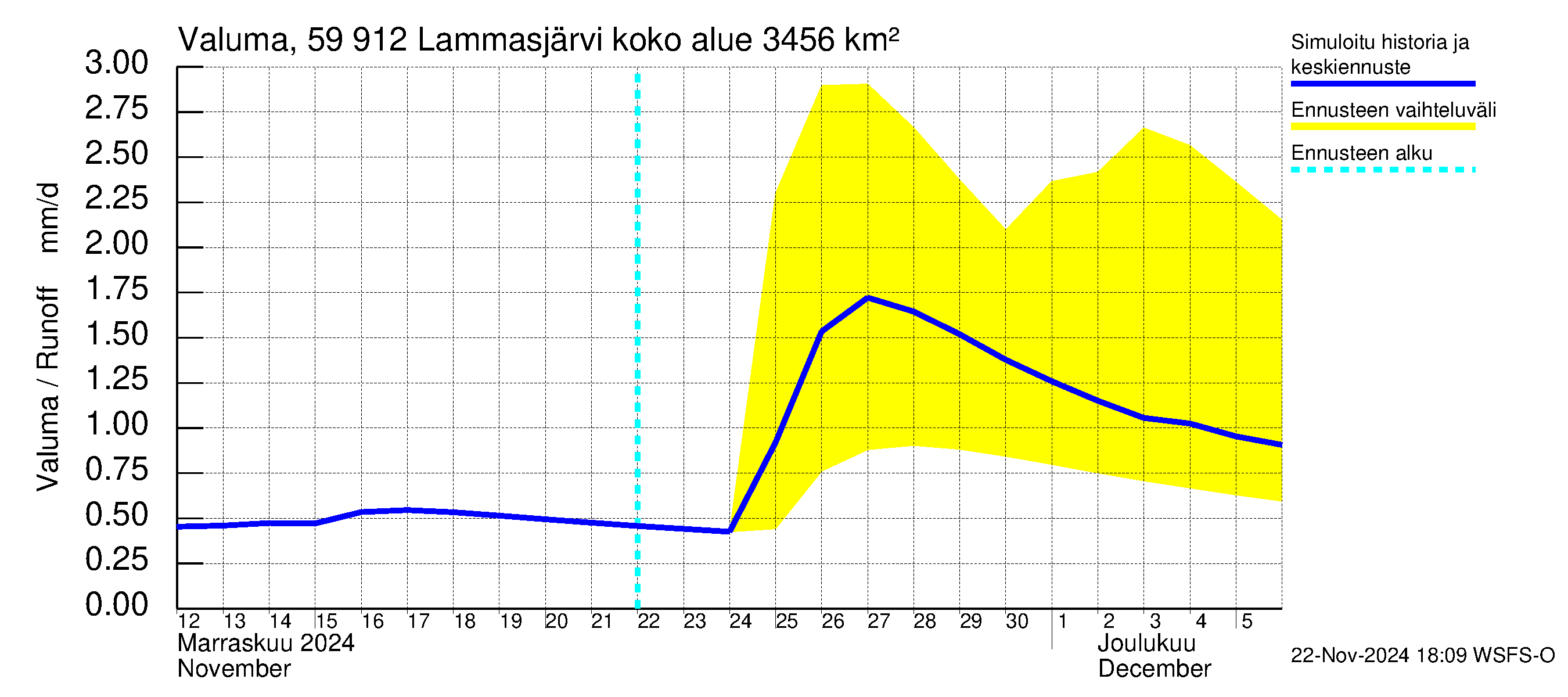 Oulujoen vesistöalue - Lammasjärvi: Valuma