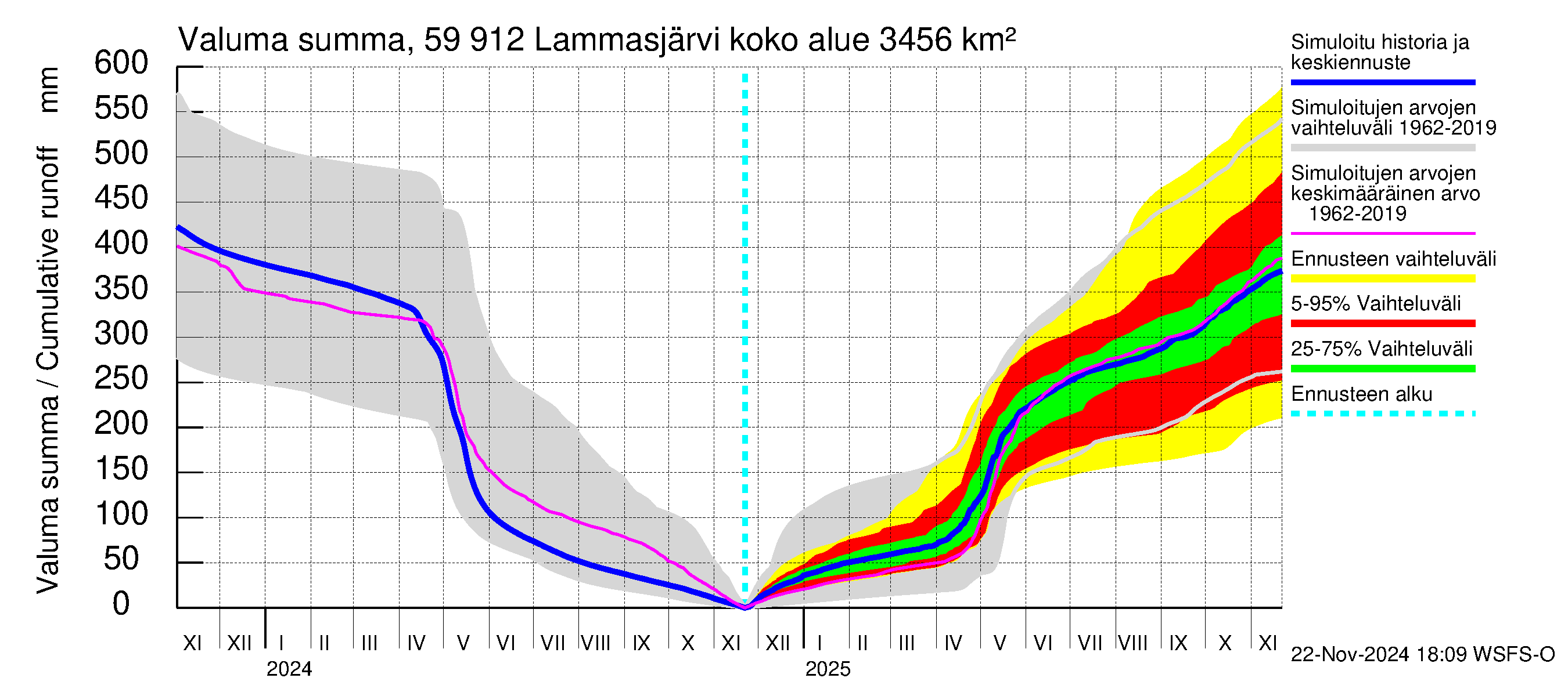 Oulujoen vesistöalue - Lammasjärvi: Valuma - summa