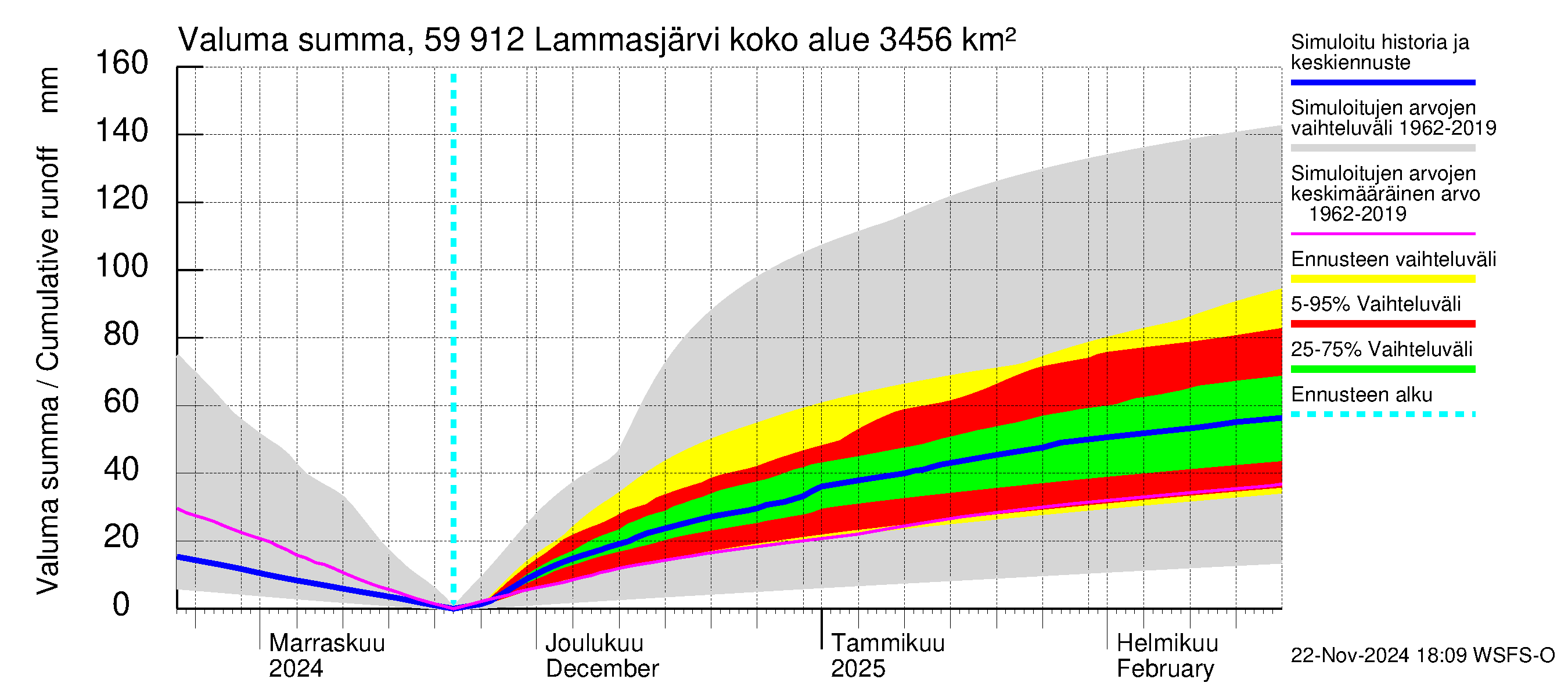 Oulujoen vesistöalue - Lammasjärvi: Valuma - summa