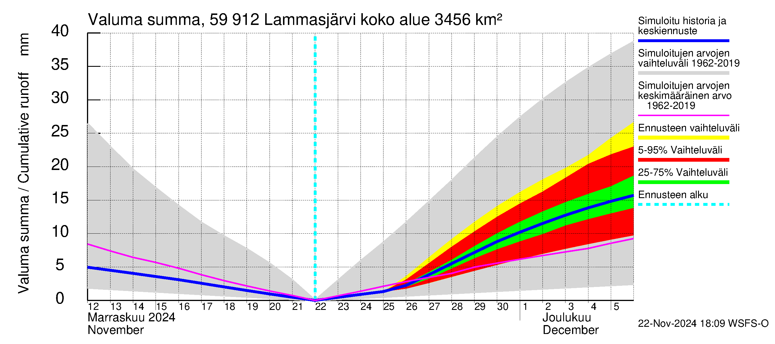 Oulujoen vesistöalue - Lammasjärvi: Valuma - summa