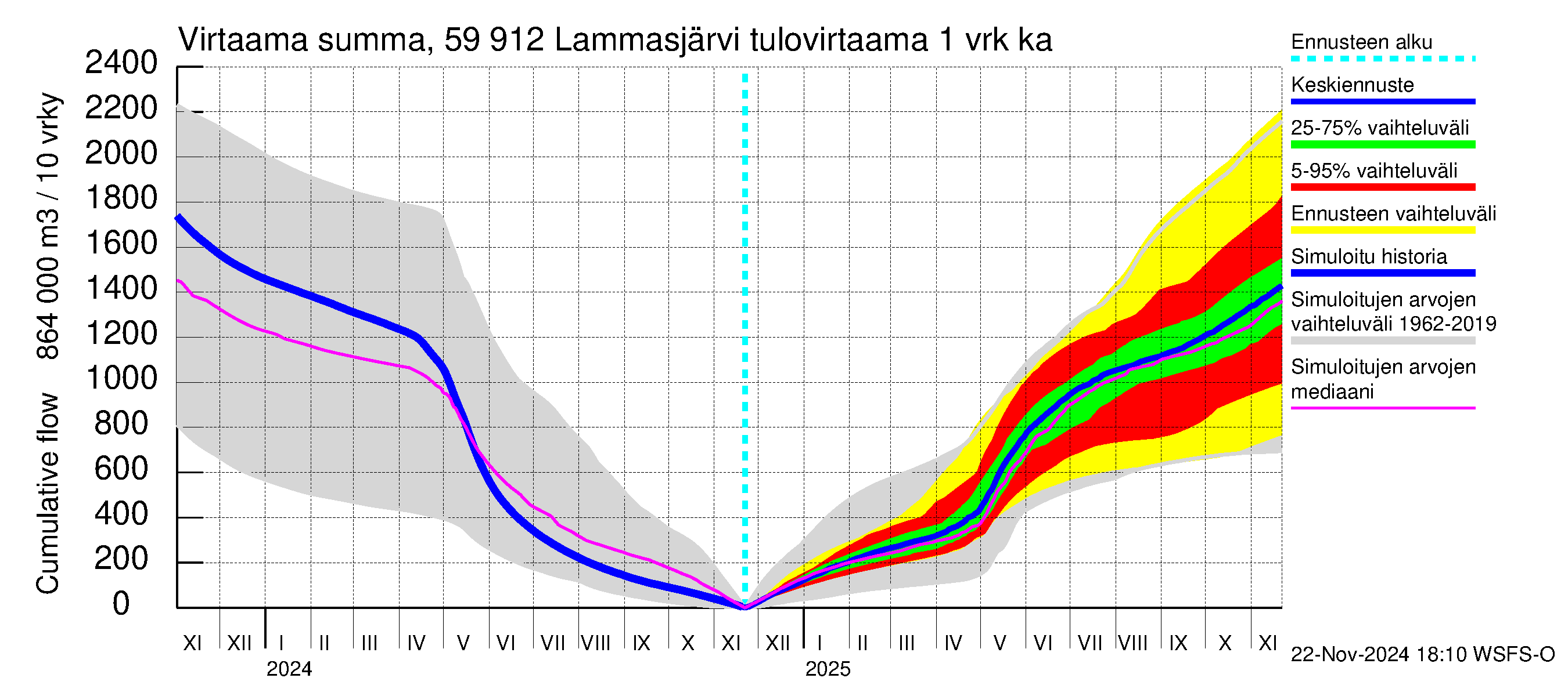 Oulujoen vesistöalue - Lammasjärvi: Tulovirtaama - summa