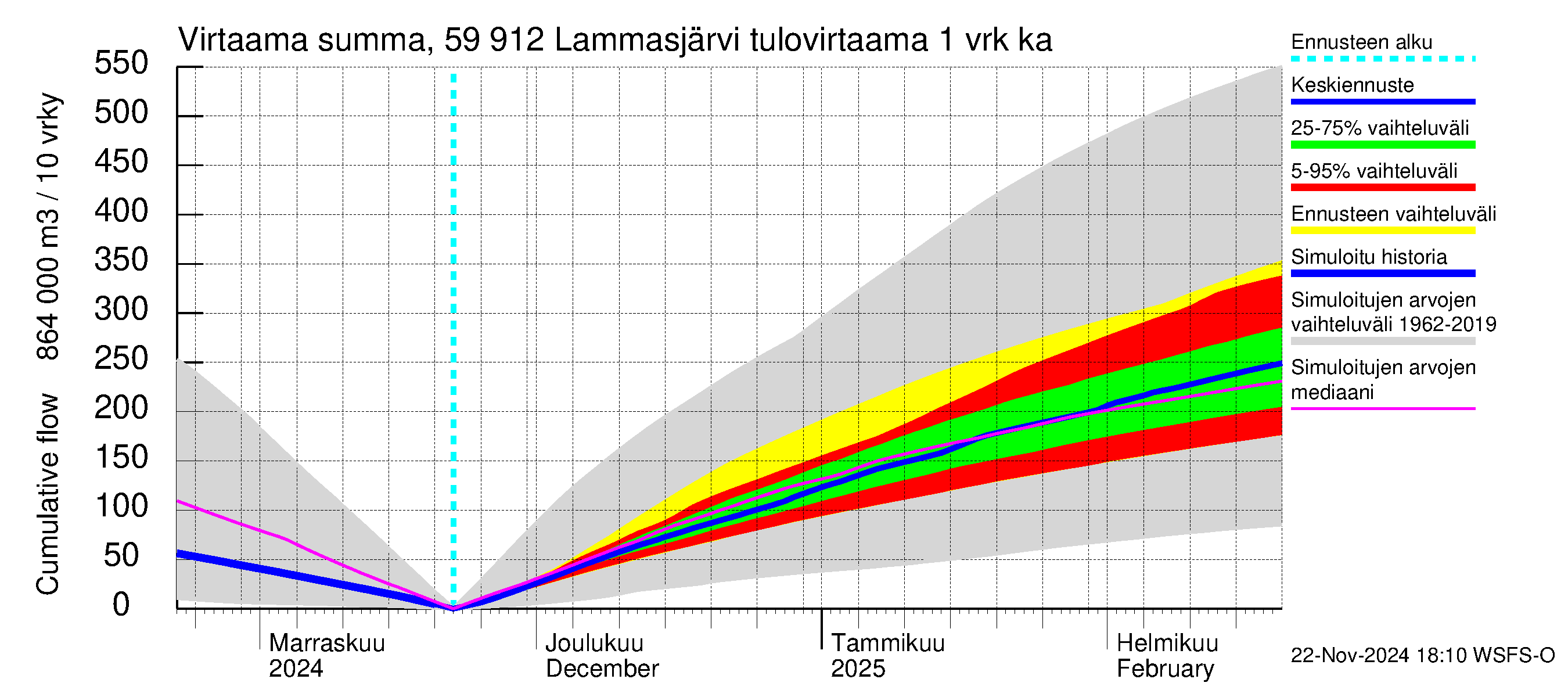 Oulujoen vesistöalue - Lammasjärvi: Tulovirtaama - summa