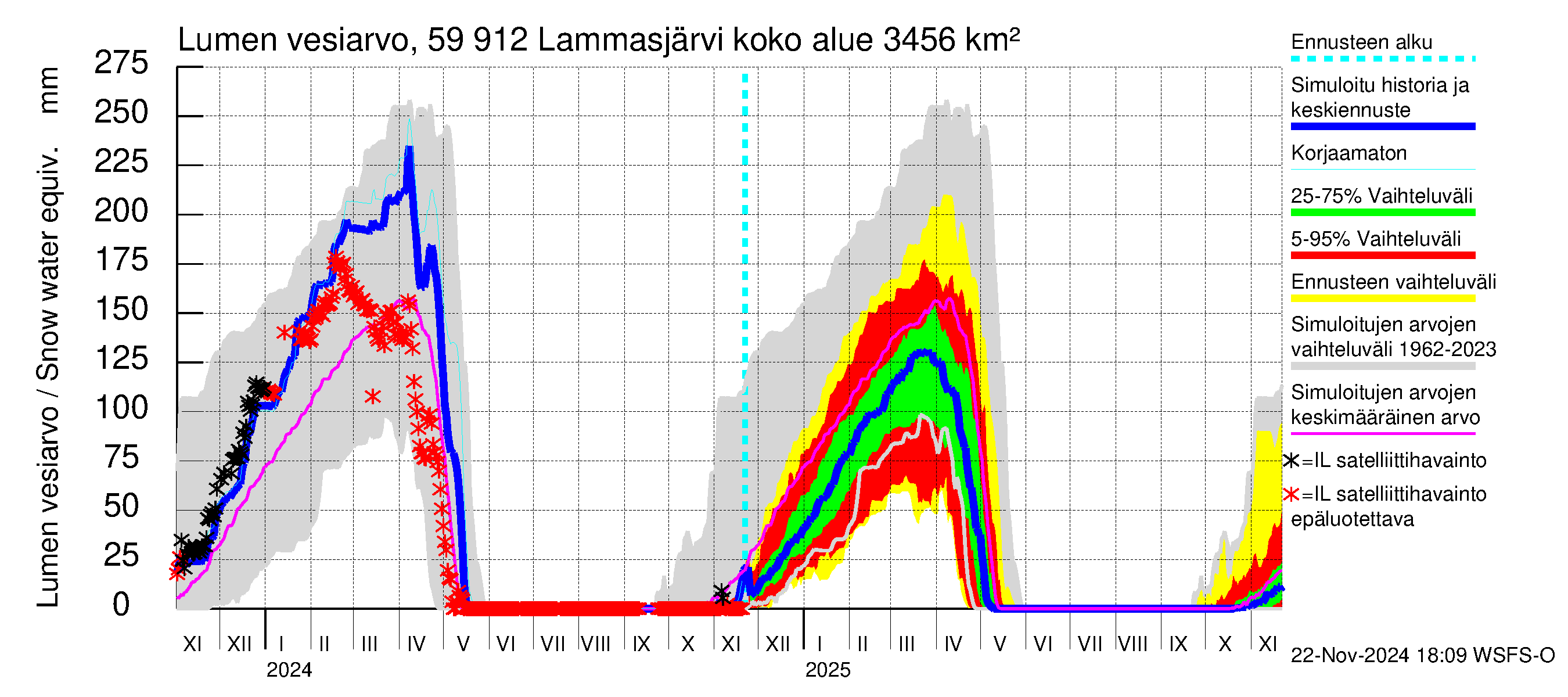 Oulujoen vesistöalue - Lammasjärvi: Lumen vesiarvo