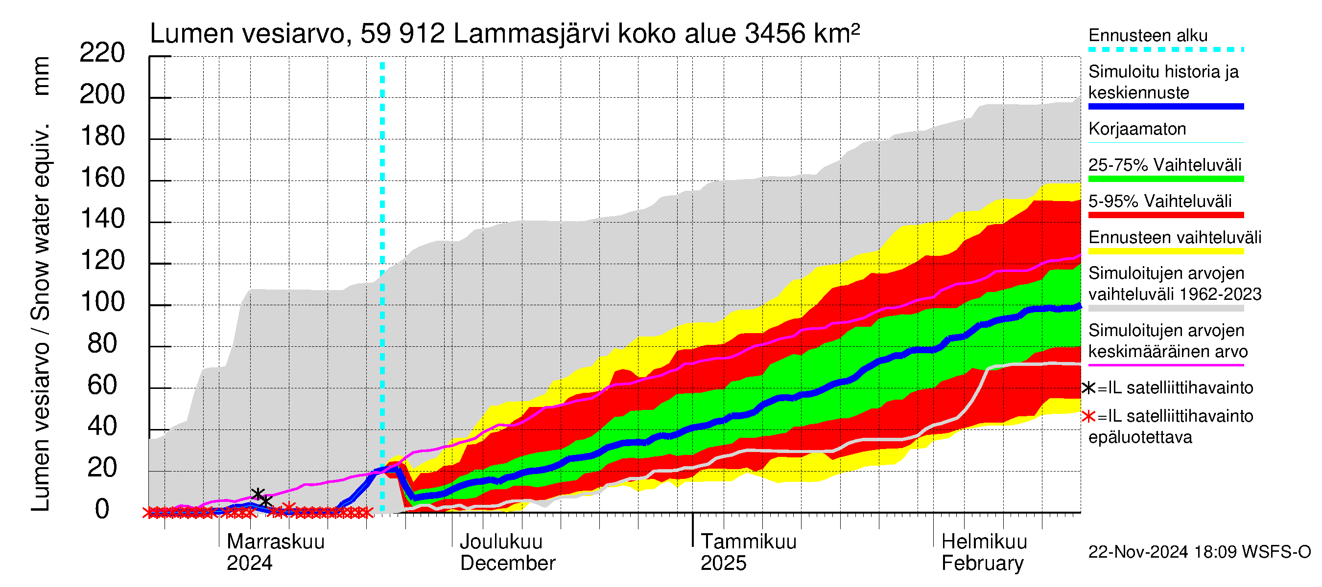 Oulujoen vesistöalue - Lammasjärvi: Lumen vesiarvo