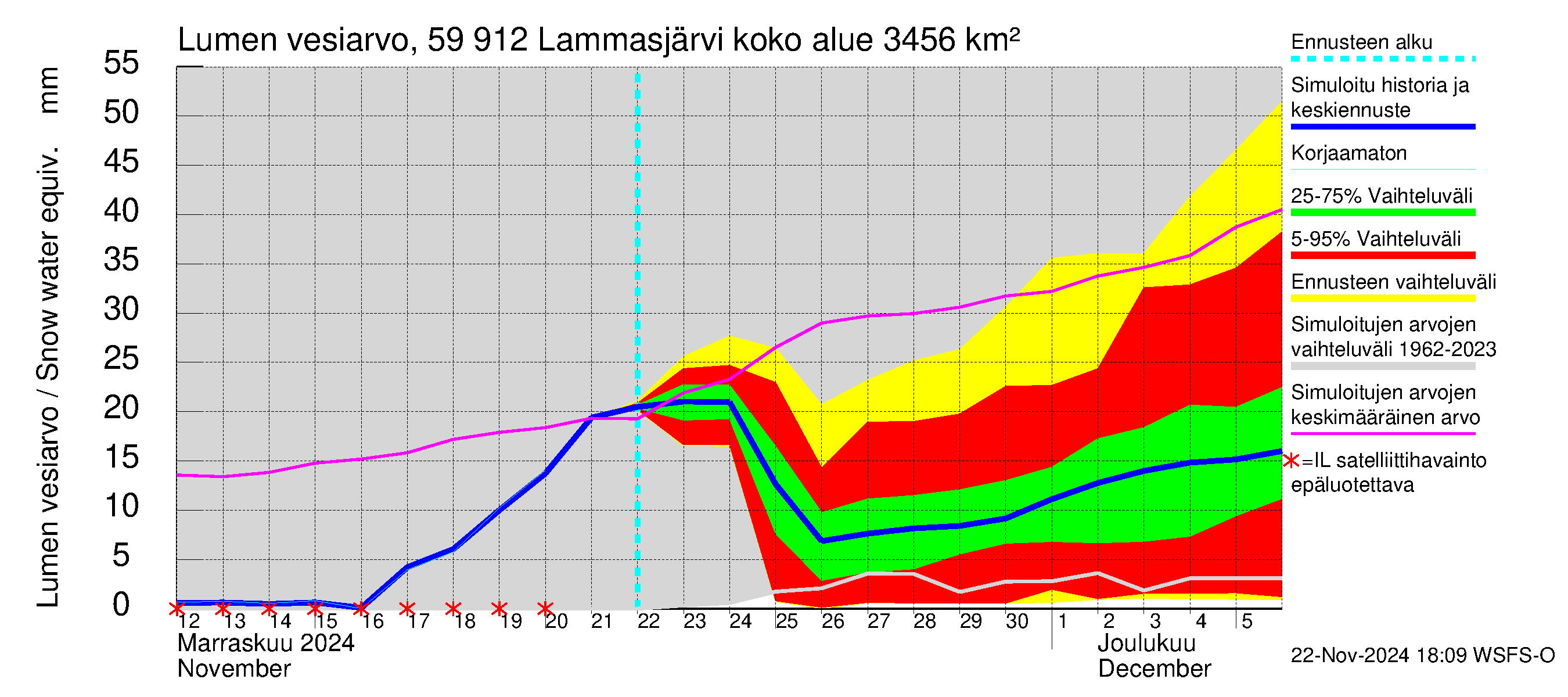 Oulujoen vesistöalue - Lammasjärvi: Lumen vesiarvo