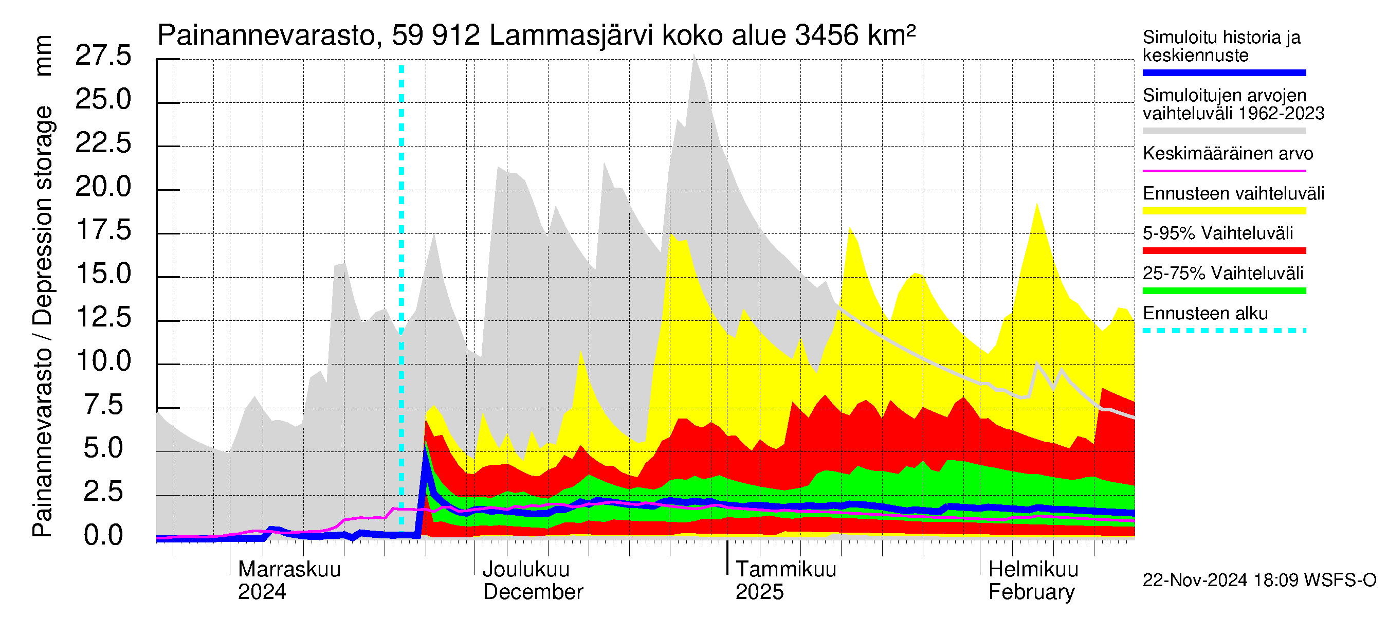 Oulujoen vesistöalue - Lammasjärvi: Painannevarasto