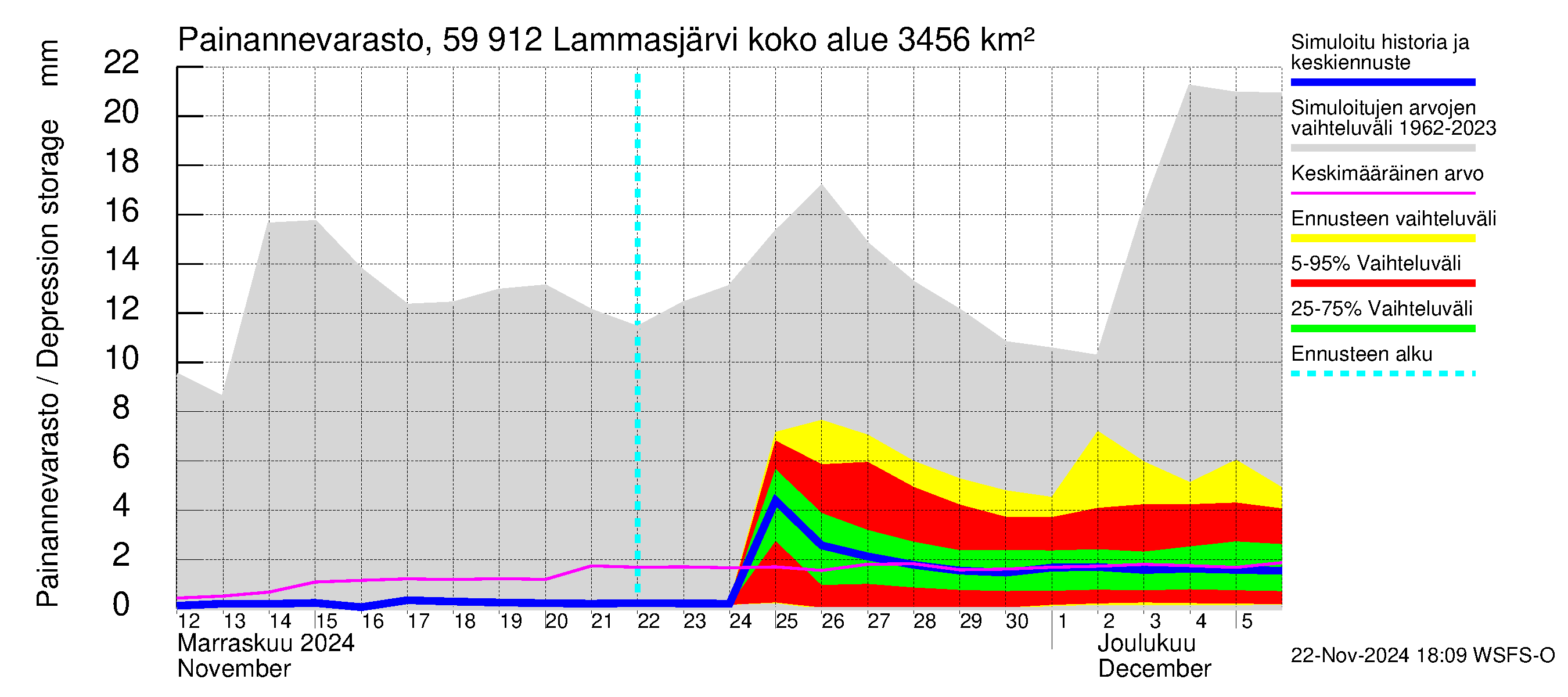 Oulujoen vesistöalue - Lammasjärvi: Painannevarasto