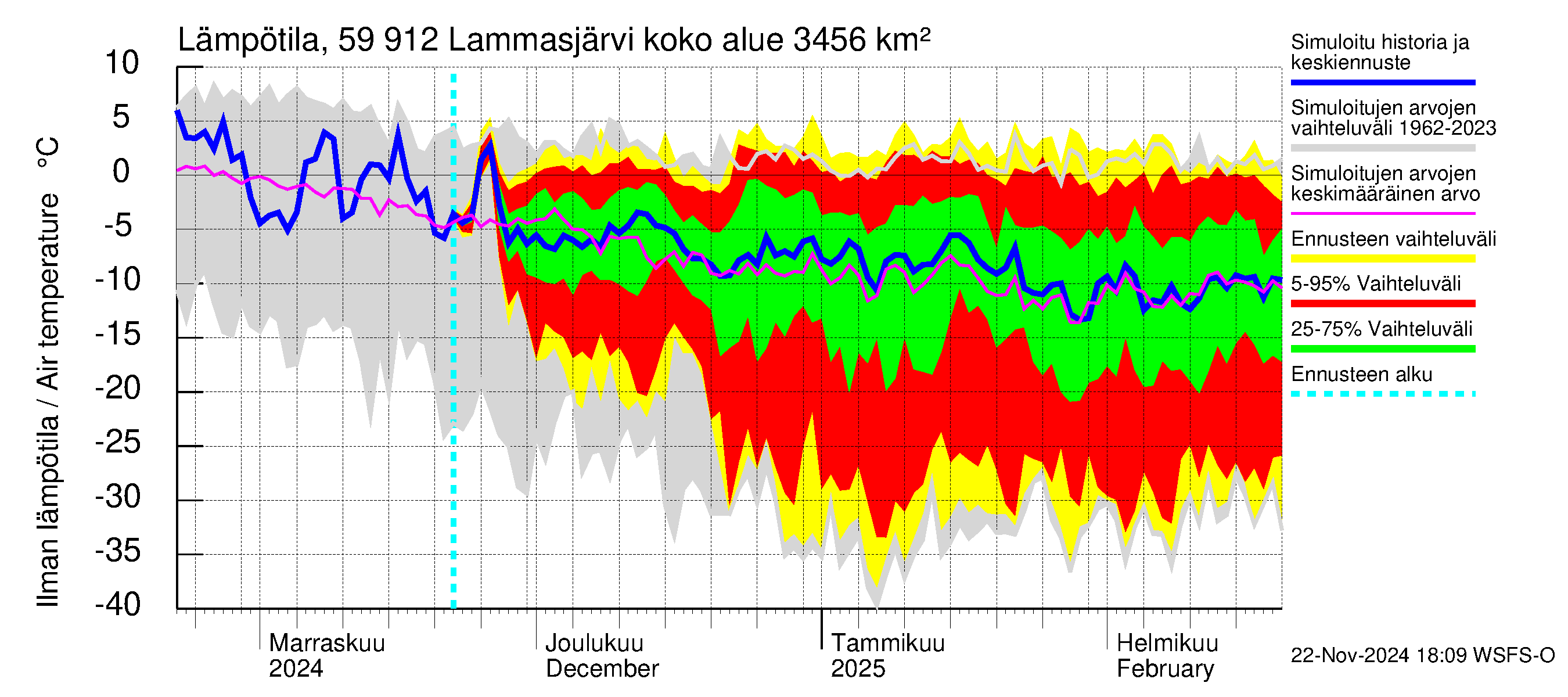 Oulujoen vesistöalue - Lammasjärvi: Ilman lämpötila