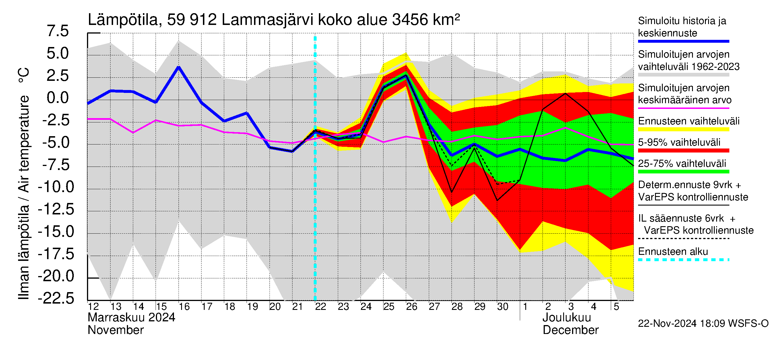 Oulujoen vesistöalue - Lammasjärvi: Ilman lämpötila