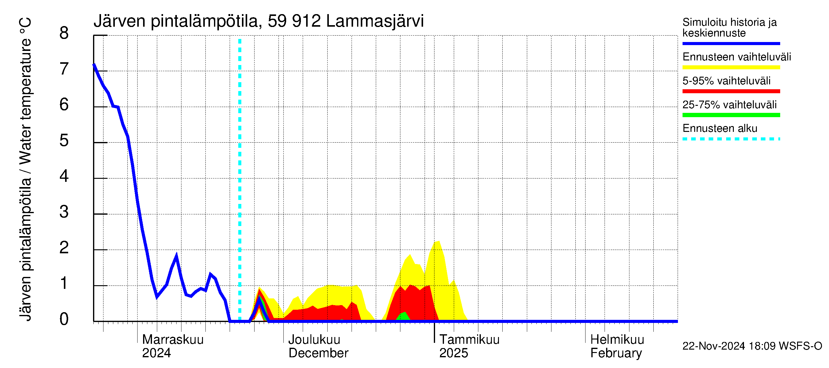 Oulujoen vesistöalue - Lammasjärvi: Järven pintalämpötila