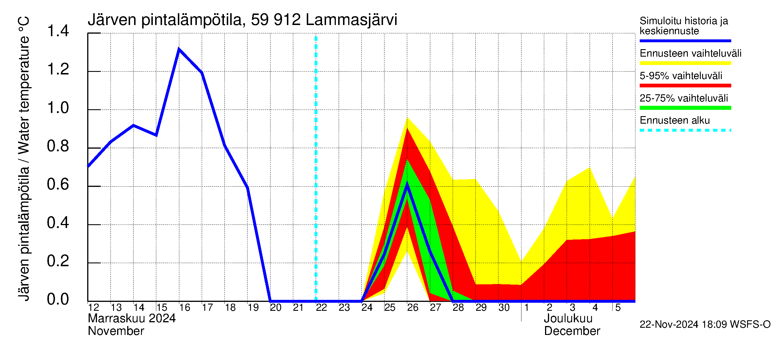 Oulujoen vesistöalue - Lammasjärvi: Järven pintalämpötila