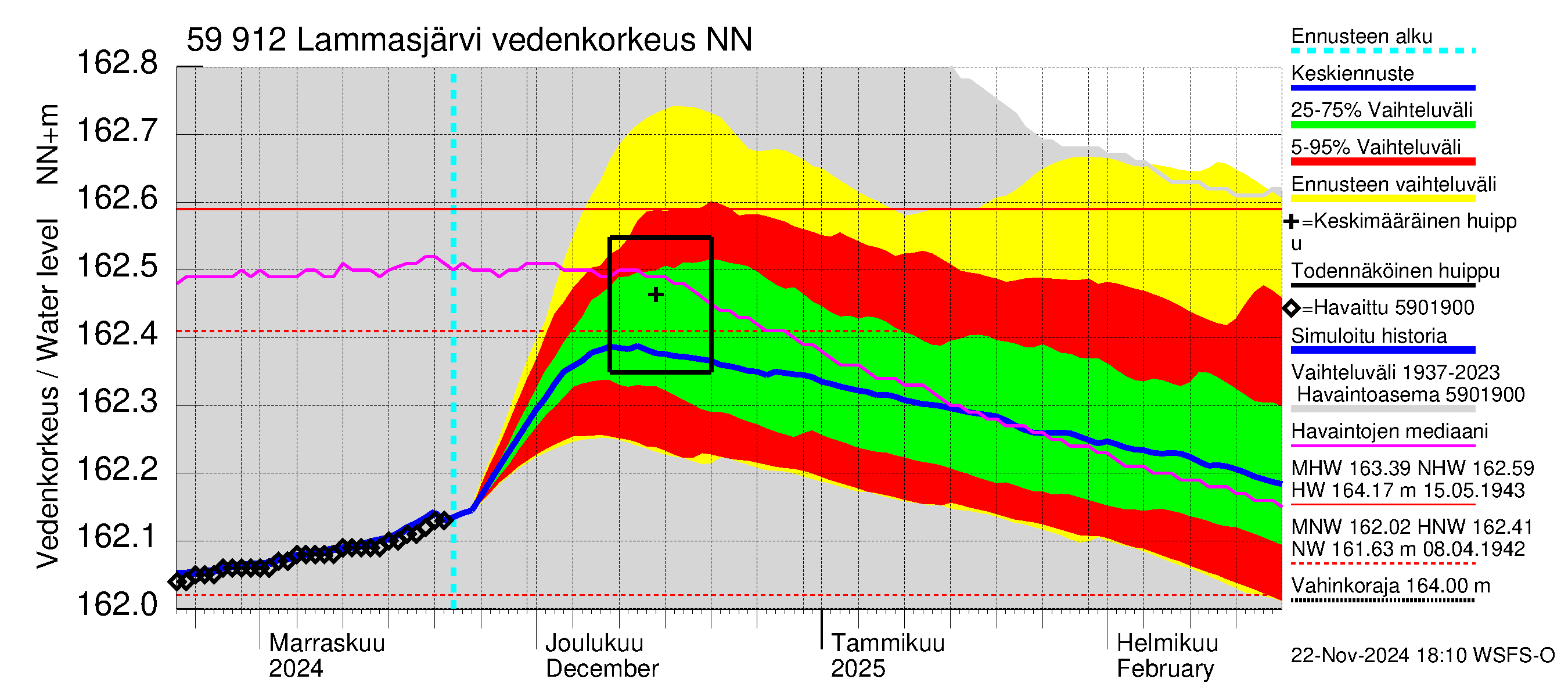 Oulujoen vesistöalue - Lammasjärvi: Vedenkorkeus - jakaumaennuste