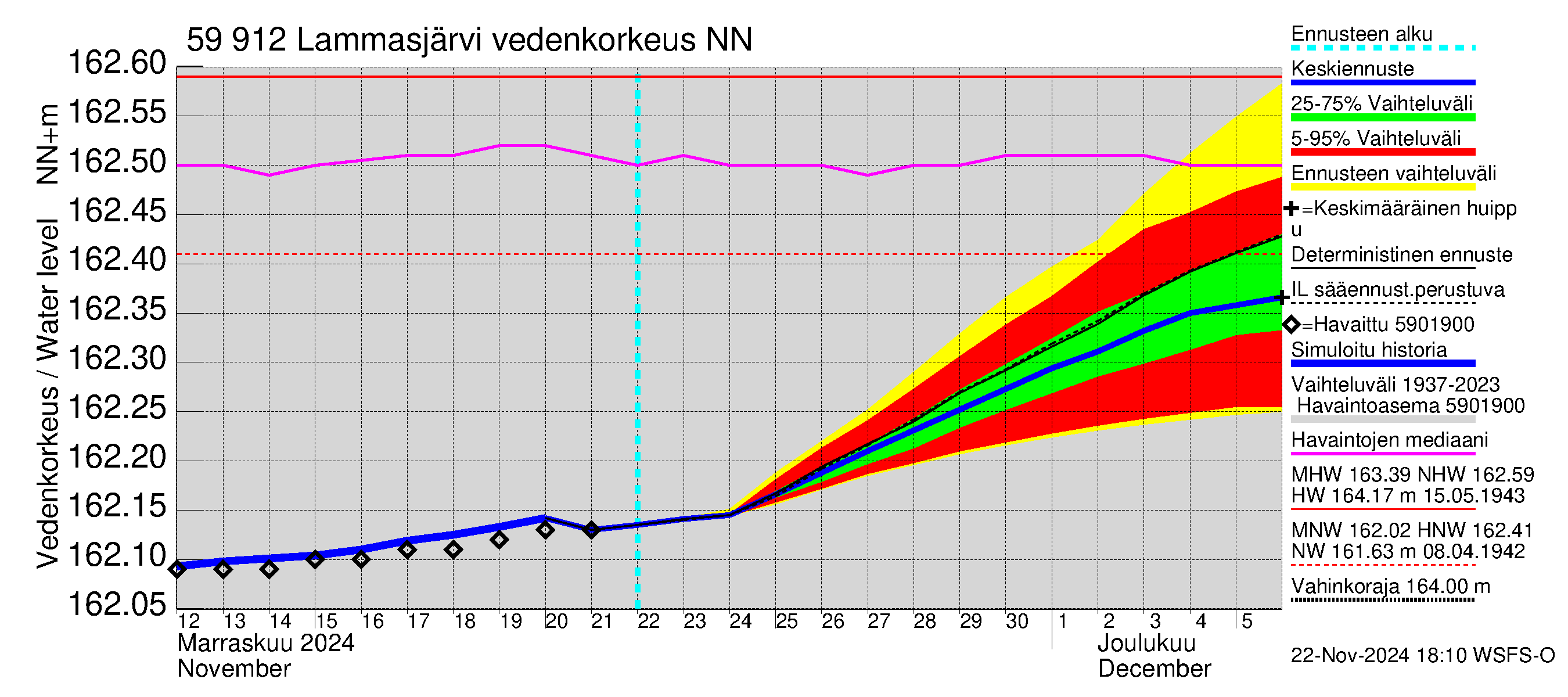 Oulujoen vesistöalue - Lammasjärvi: Vedenkorkeus - jakaumaennuste