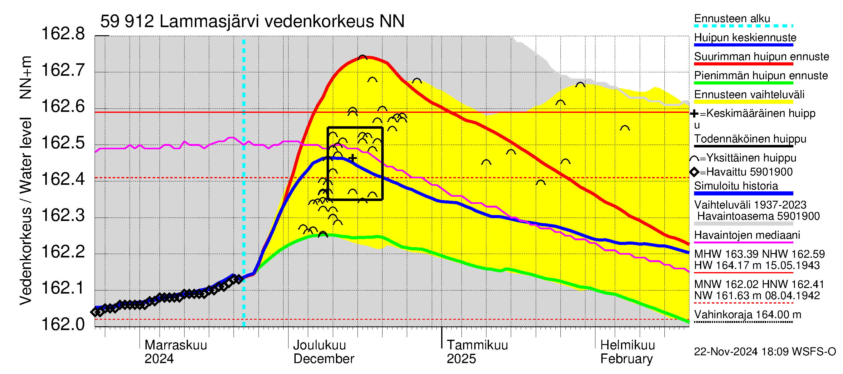 Oulujoen vesistöalue - Lammasjärvi: Vedenkorkeus - huippujen keski- ja ääriennusteet