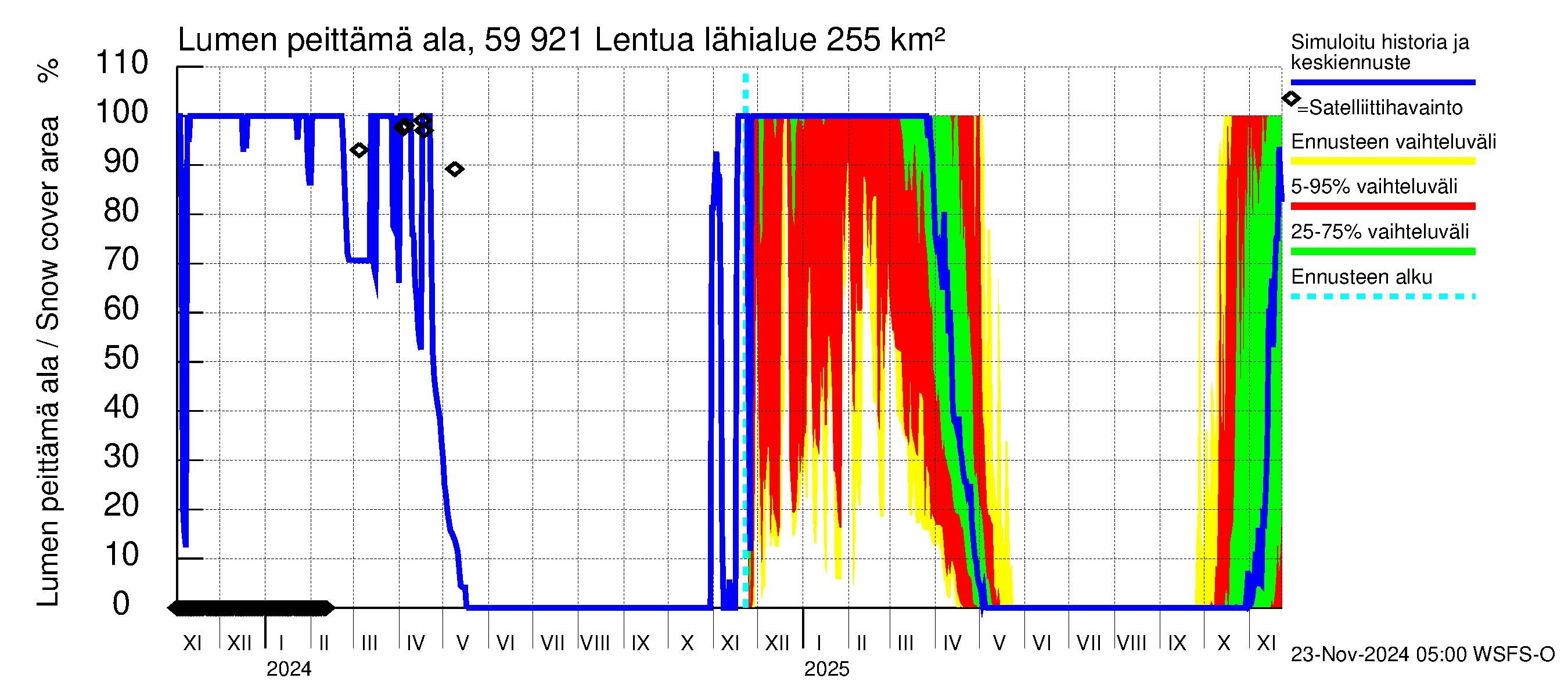 Oulujoen vesistöalue - Lentua: Lumen peittämä ala