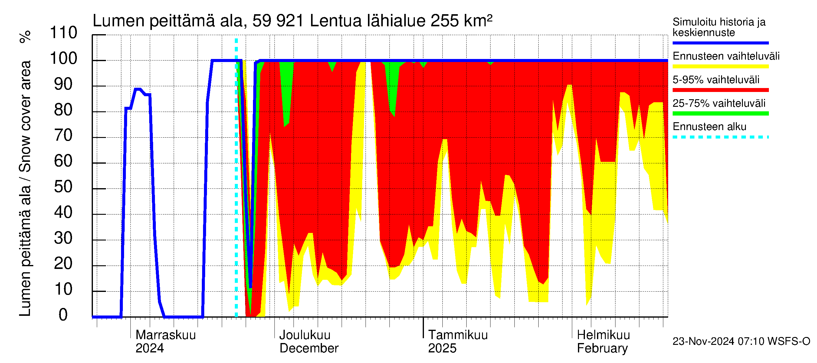 Oulujoen vesistöalue - Lentua: Lumen peittämä ala