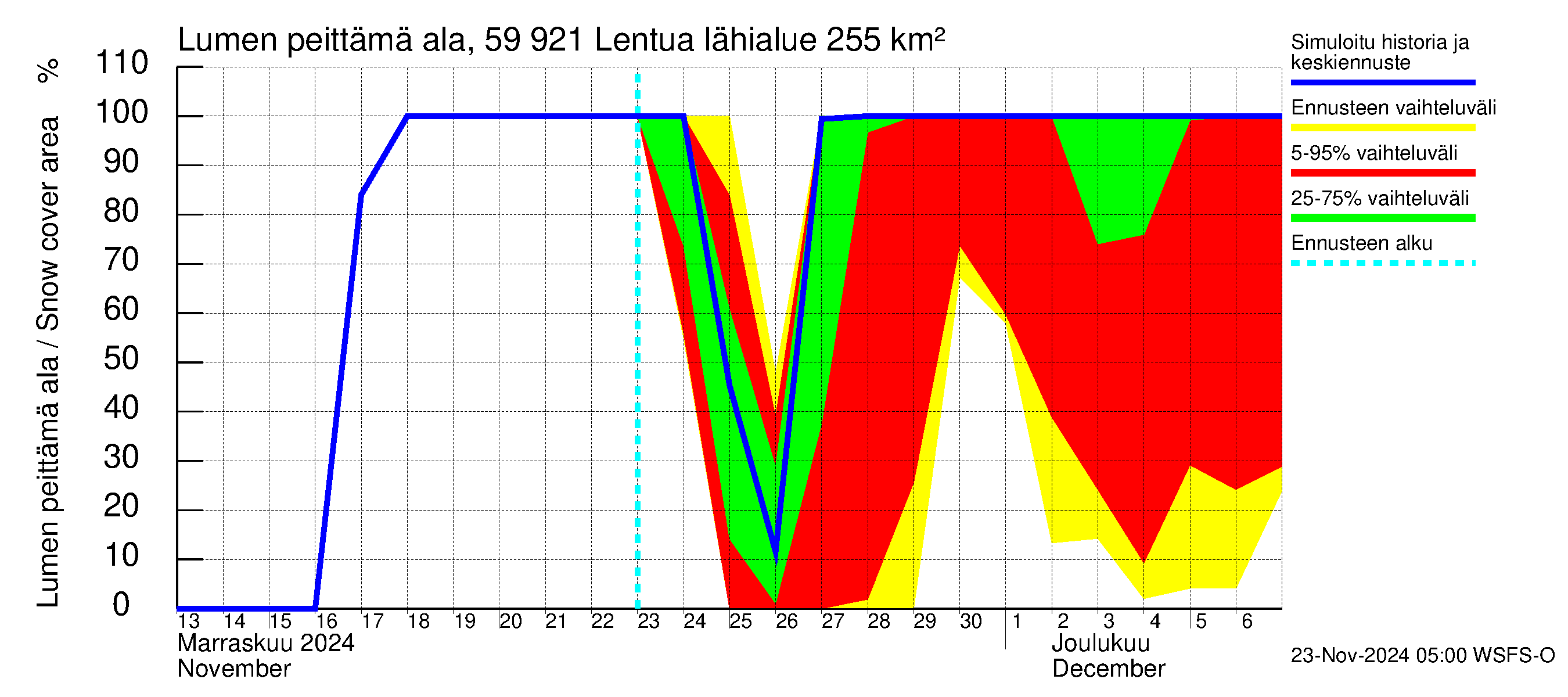 Oulujoen vesistöalue - Lentua: Lumen peittämä ala