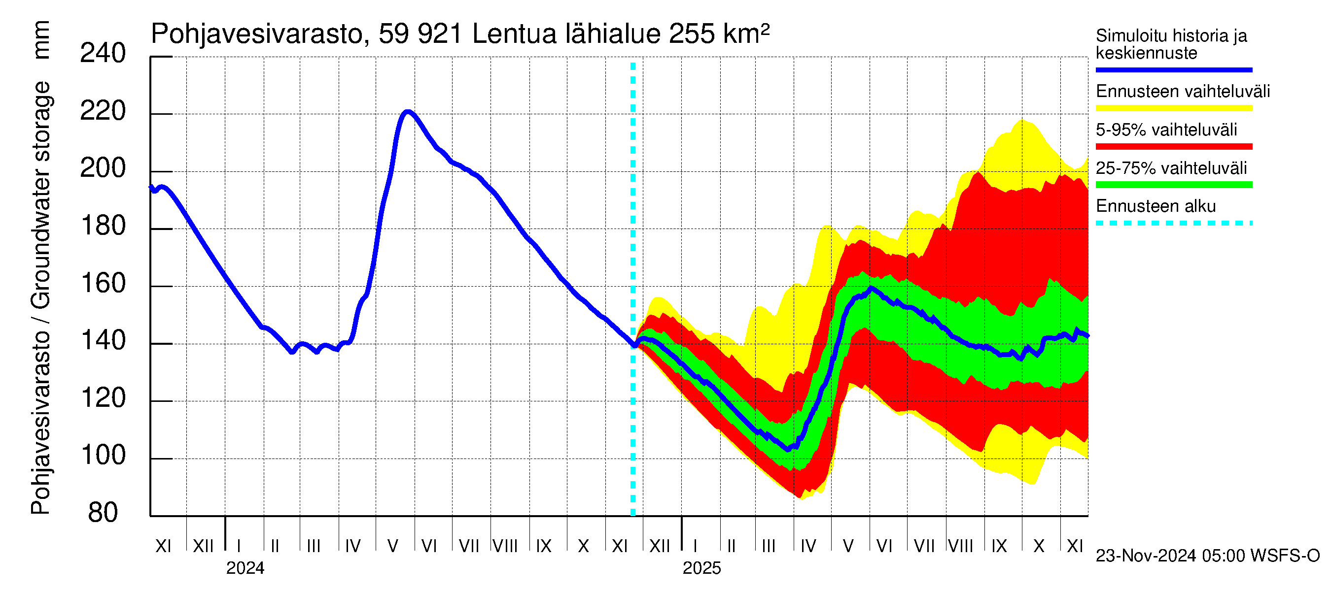 Oulujoen vesistöalue - Lentua: Pohjavesivarasto