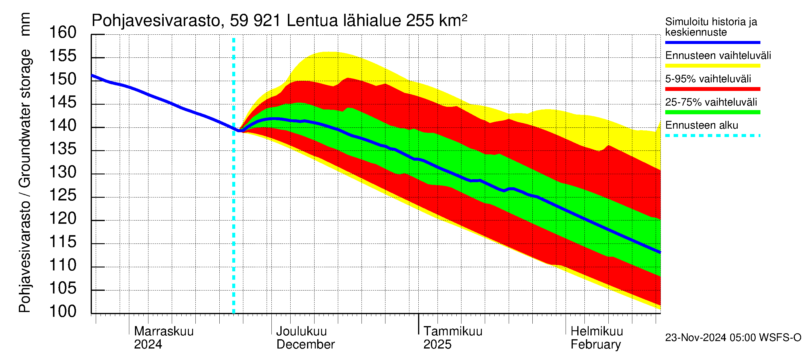 Oulujoen vesistöalue - Lentua: Pohjavesivarasto