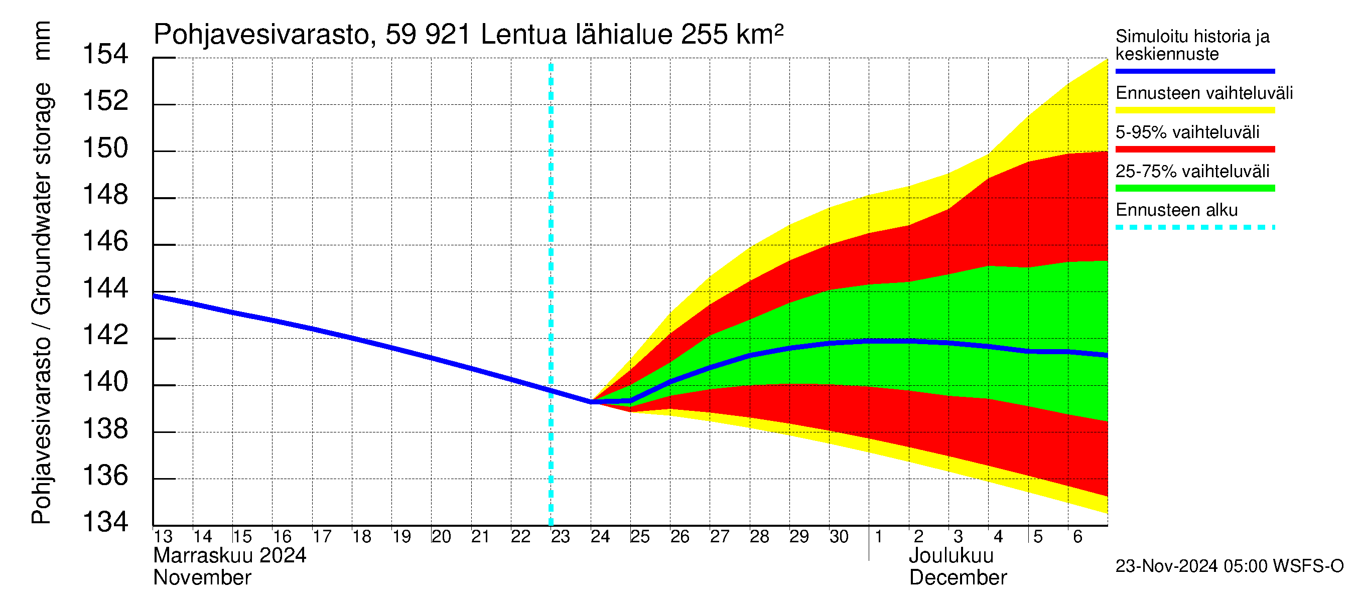 Oulujoen vesistöalue - Lentua: Pohjavesivarasto