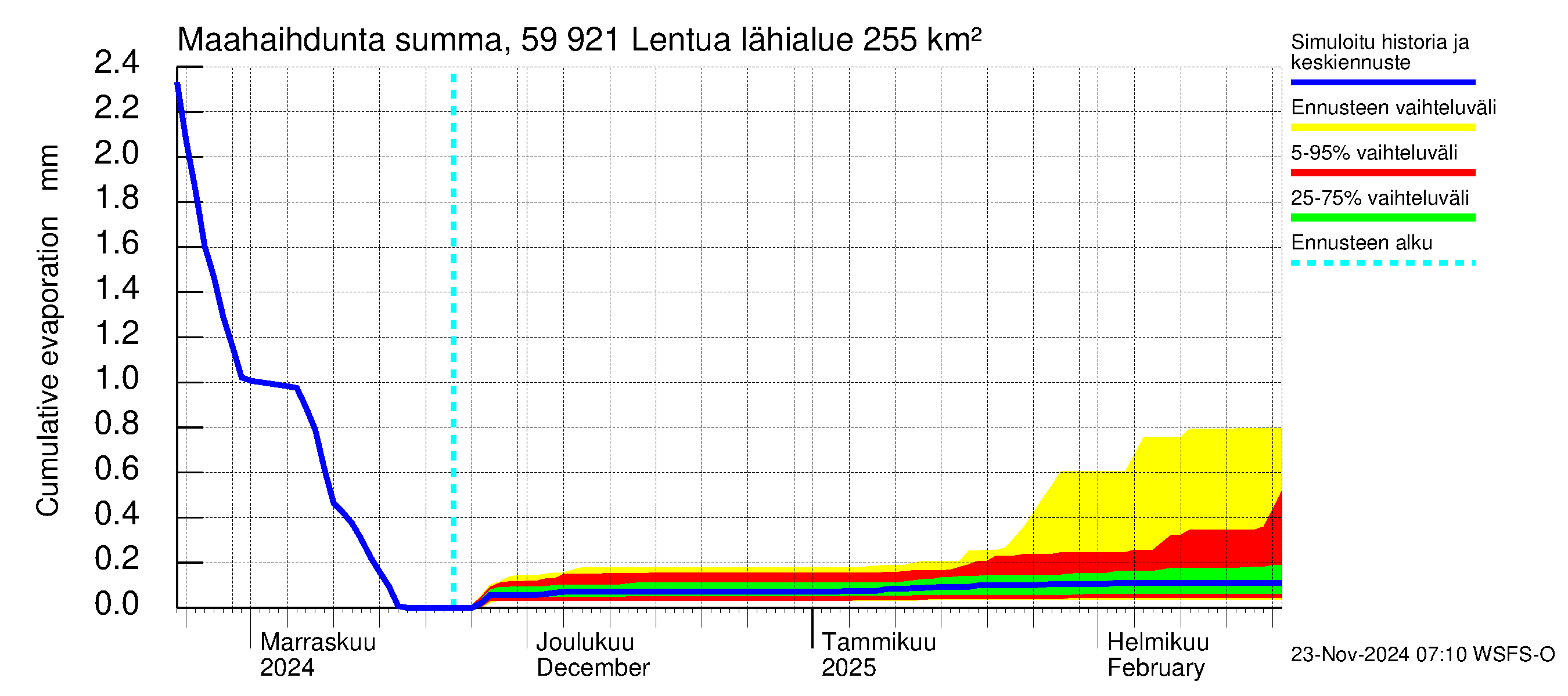 Oulujoen vesistöalue - Lentua: Haihdunta maa-alueelta - summa