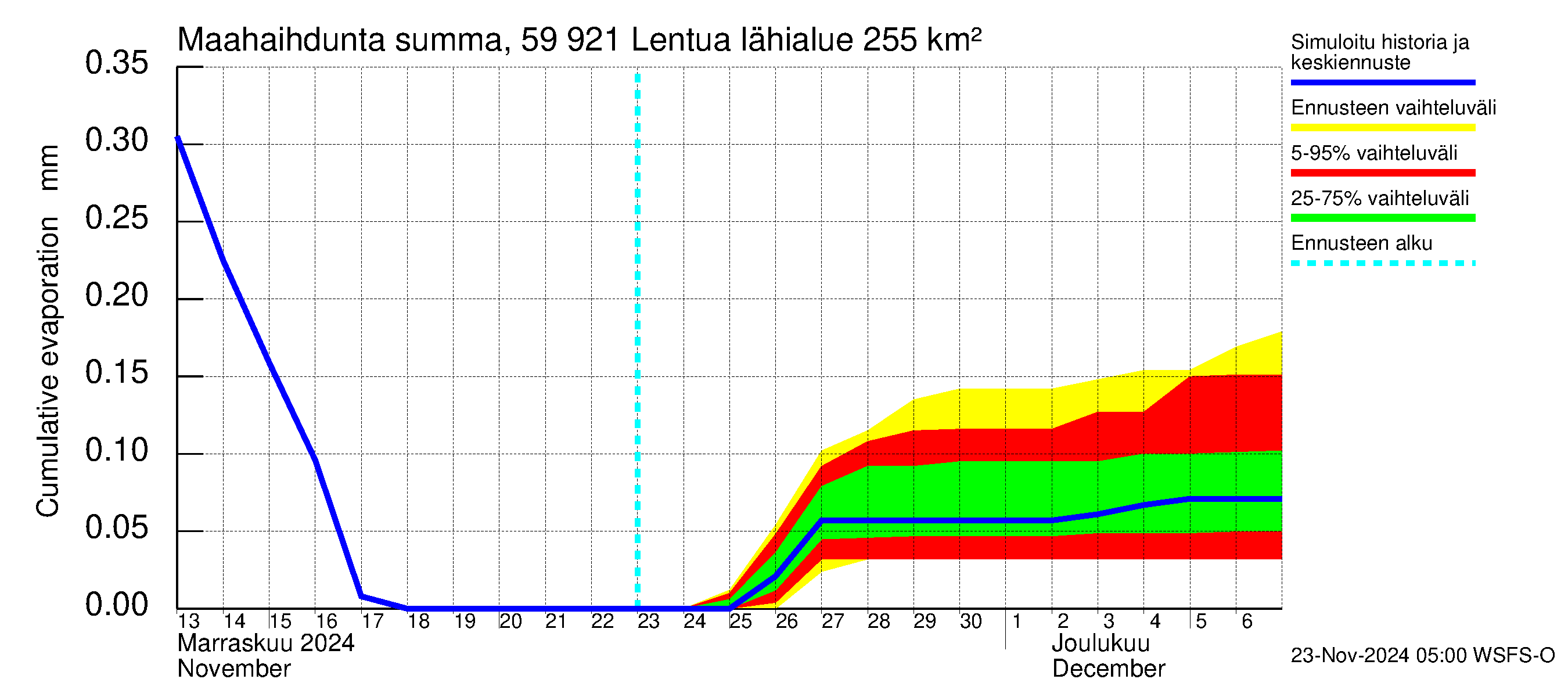 Oulujoen vesistöalue - Lentua: Haihdunta maa-alueelta - summa